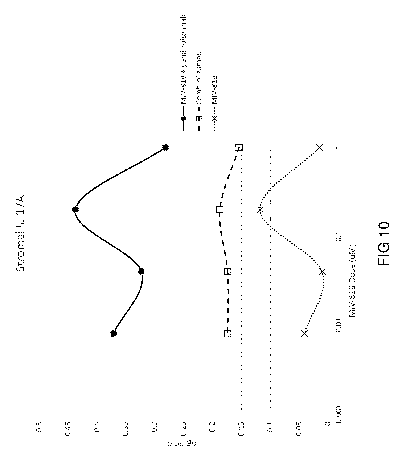 Patent US12303521 Figure 10 – Methods for treating liver cancers using an orally administered dioxolane nucleotide in combination with an anti-PD1 or anti-PDL1 monoclonal antibody