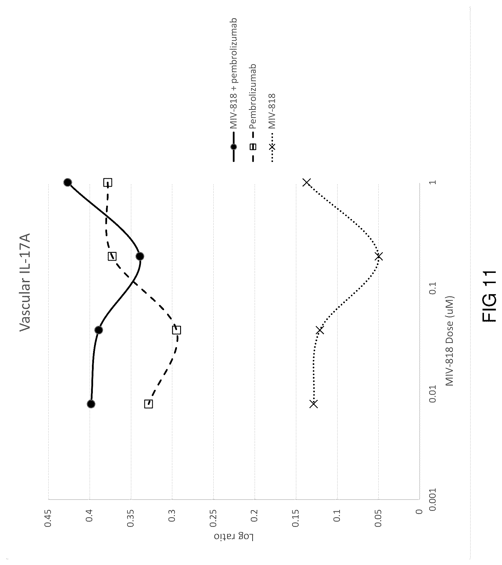 Patent US12303521 Figure 11 – Methods for treating liver cancers using an orally administered dioxolane nucleotide in combination with an anti-PD1 or anti-PDL1 monoclonal antibody