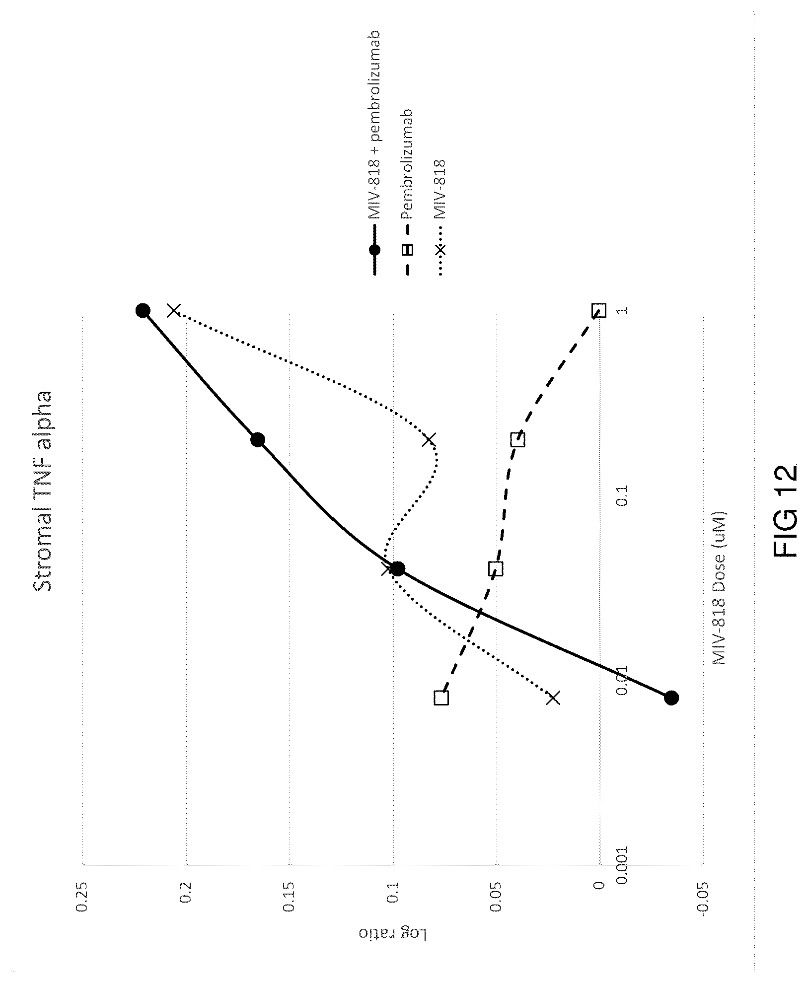 Patent US12303521 Figure 12 – Methods for treating liver cancers using an orally administered dioxolane nucleotide in combination with an anti-PD1 or anti-PDL1 monoclonal antibody