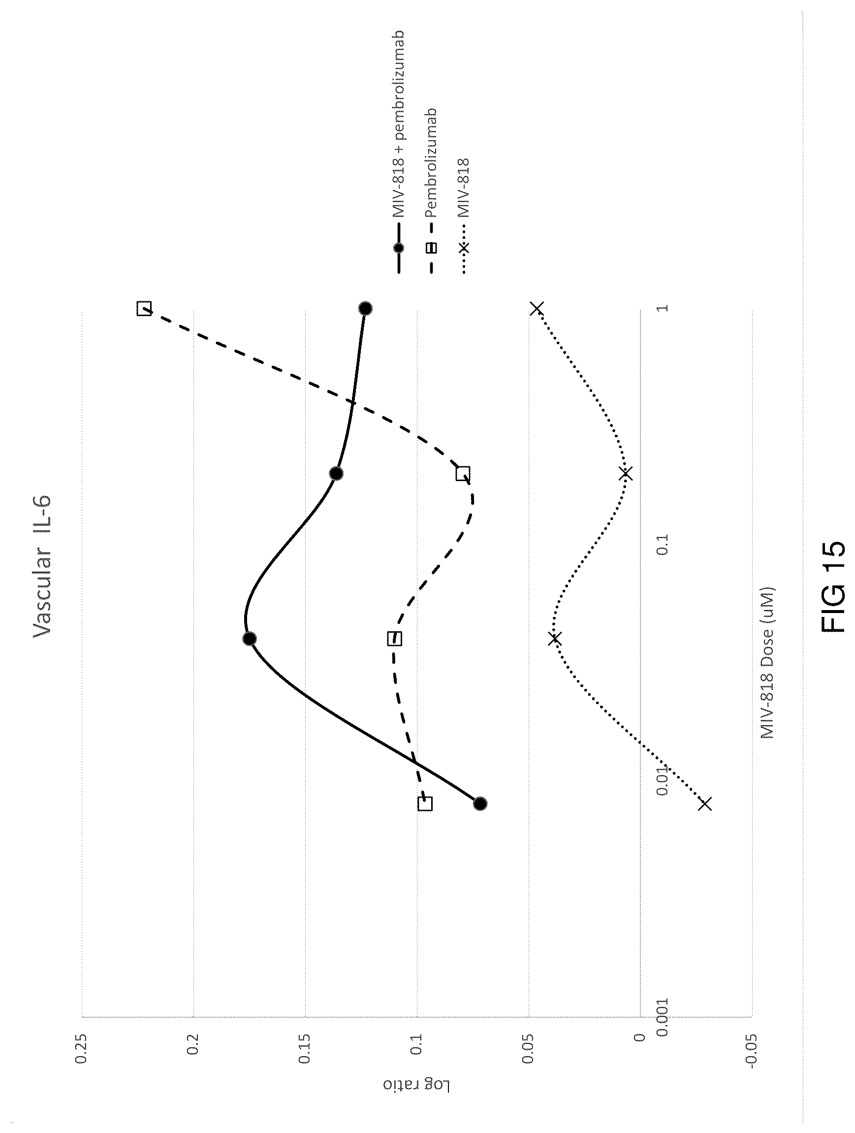 Patent US12303521 Figure 15 – Methods for treating liver cancers using an orally administered dioxolane nucleotide in combination with an anti-PD1 or anti-PDL1 monoclonal antibody