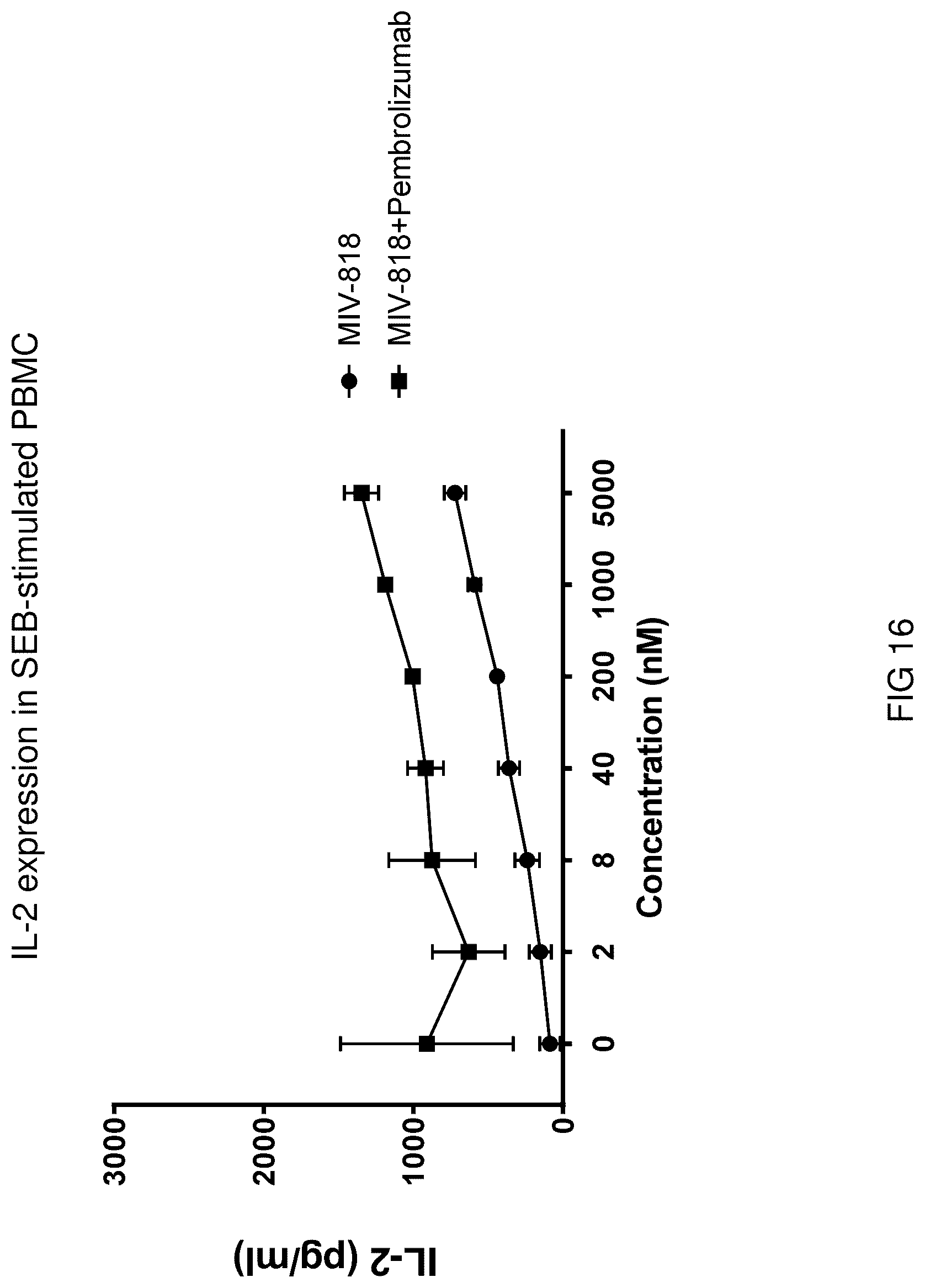 Patent US12303521 Figure 16 – Methods for treating liver cancers using an orally administered dioxolane nucleotide in combination with an anti-PD1 or anti-PDL1 monoclonal antibody