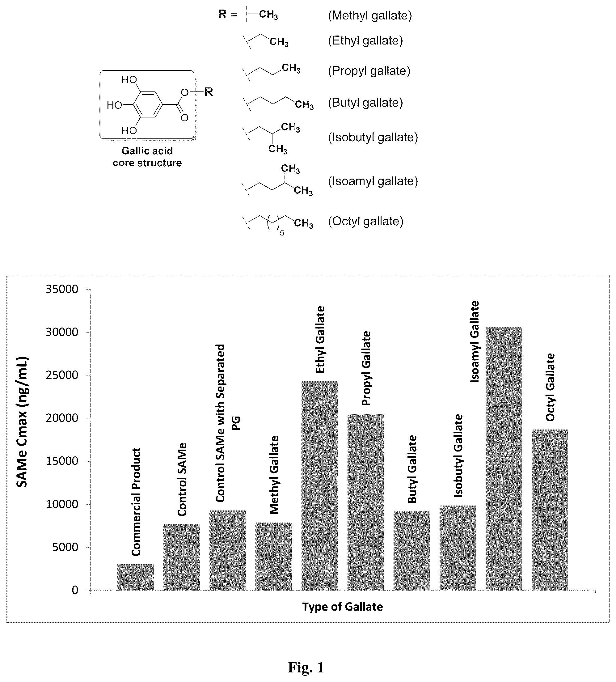 Patent US12303524 Figure 1 – Compositions comprising S-adenosylmethionine and a gallic acid ester