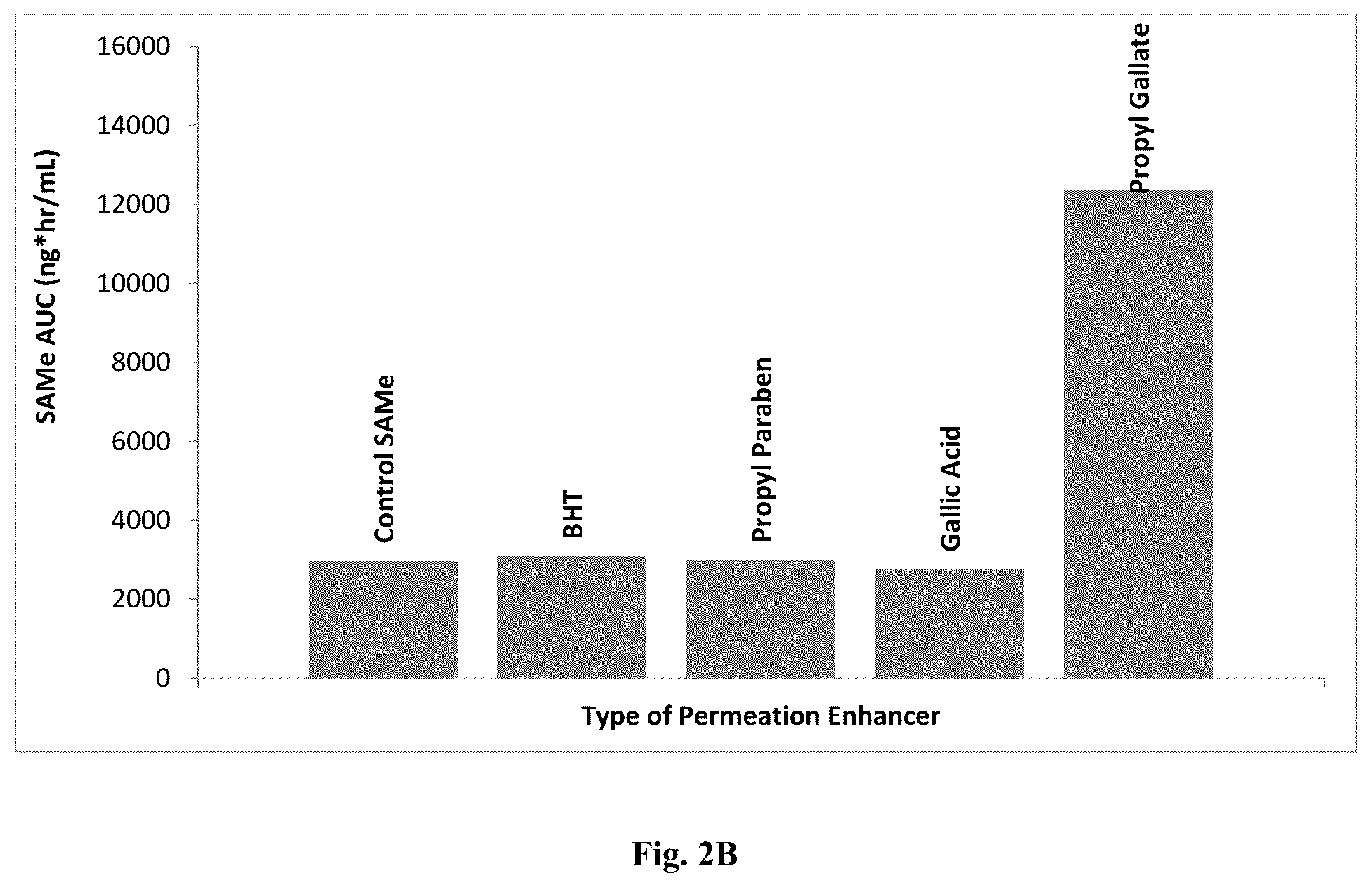 Patent US12303524 Figure 3 – Compositions comprising S-adenosylmethionine and a gallic acid ester