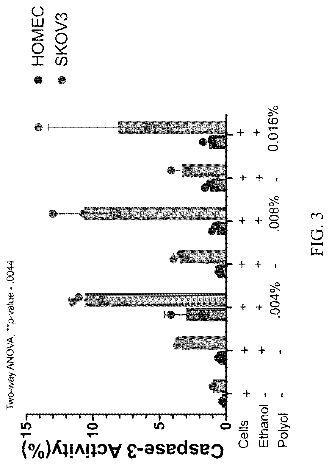 Patent US12303529 Figure 3 – Polyols and polyol-based hydrogels with anti-cancer activity