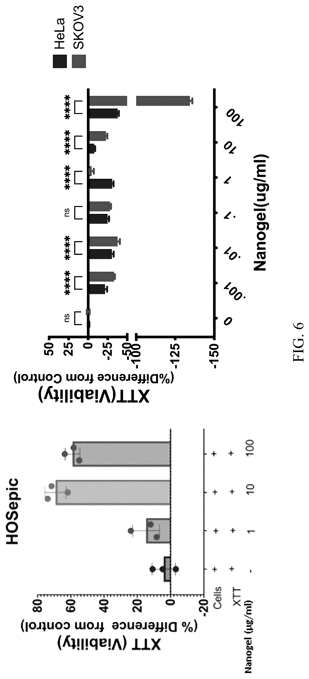 Patent US12303529 Figure 6 – Polyols and polyol-based hydrogels with anti-cancer activity