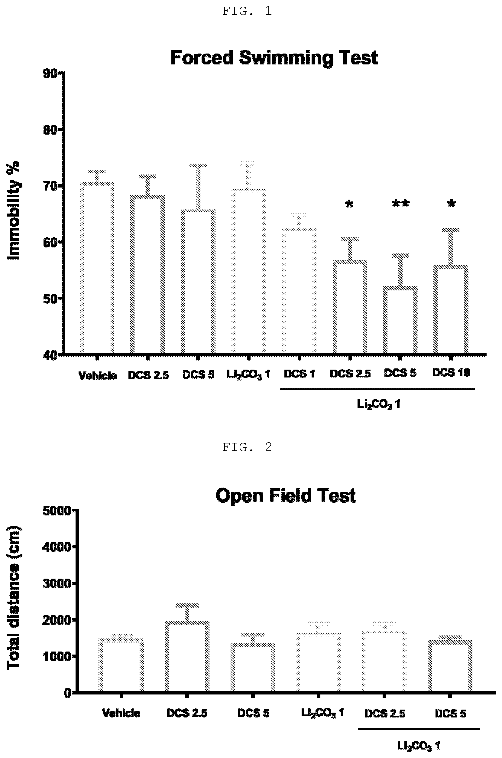 Patent US12303530 Figure 1 – Combination therapy of cycloserine and lithium for the treatment of depression