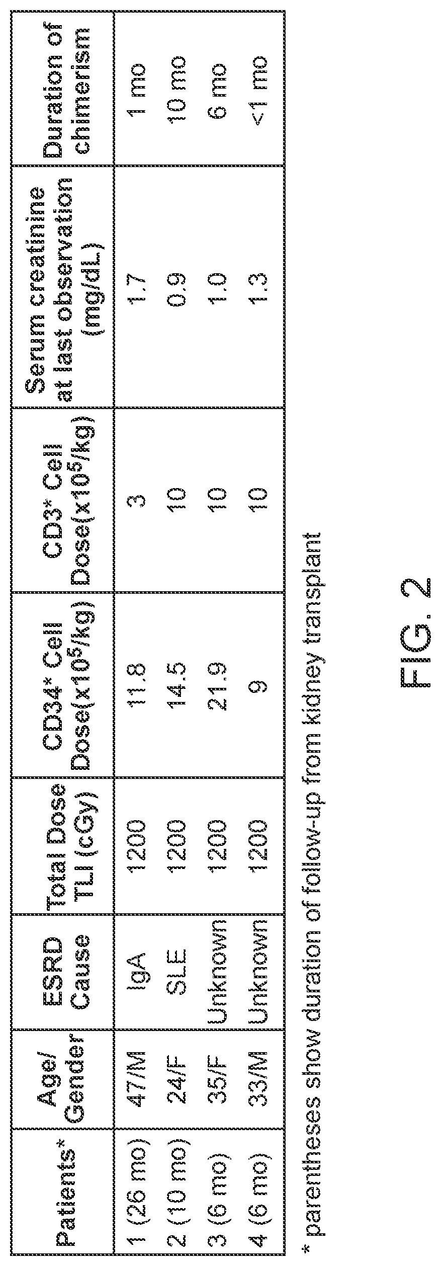 Patent US12303532 Figure 2 – Combined organ and hematopoietic cells for transplantation tolerance of grafts