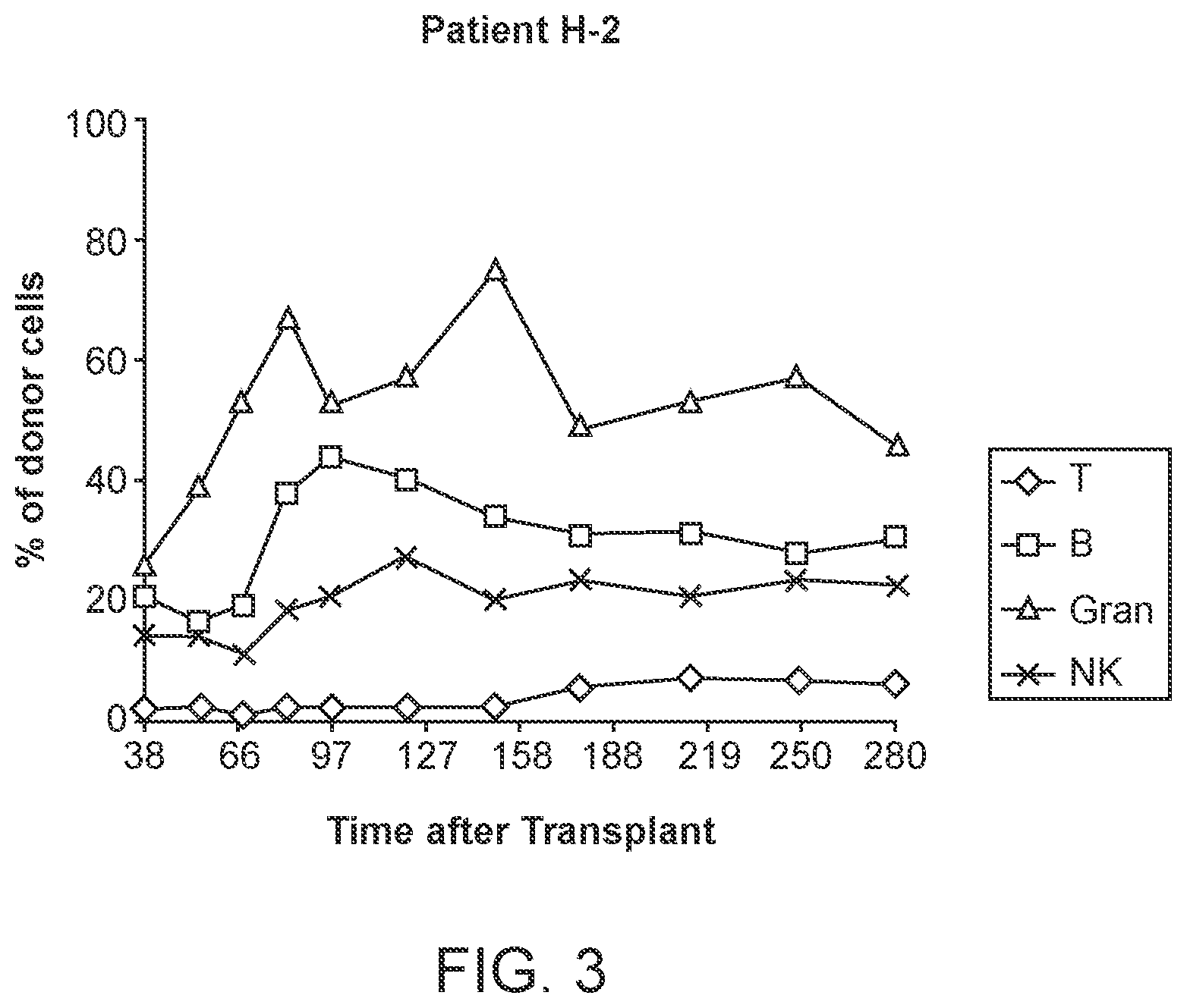 Patent US12303532 Figure 3 – Combined organ and hematopoietic cells for transplantation tolerance of grafts