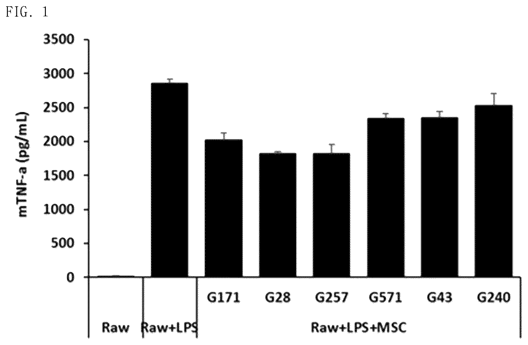 Patent US12303534 — Pharmaceutical composition comprising mesenchymal stem cells as effective ingredient for prevention or treatment of inflammatory disease — Figure 1
