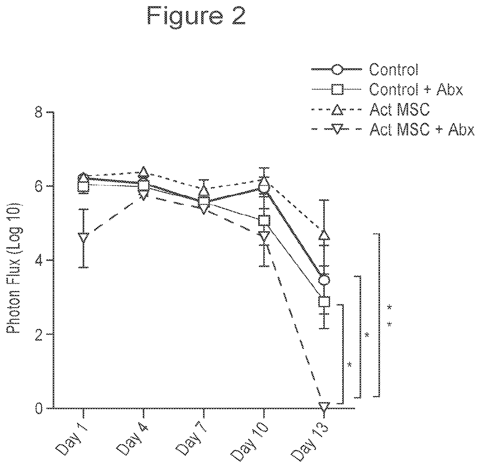 Patent US12303535 Figure 2 – Activated stem cells and systemic treatment methods for infected wounds
