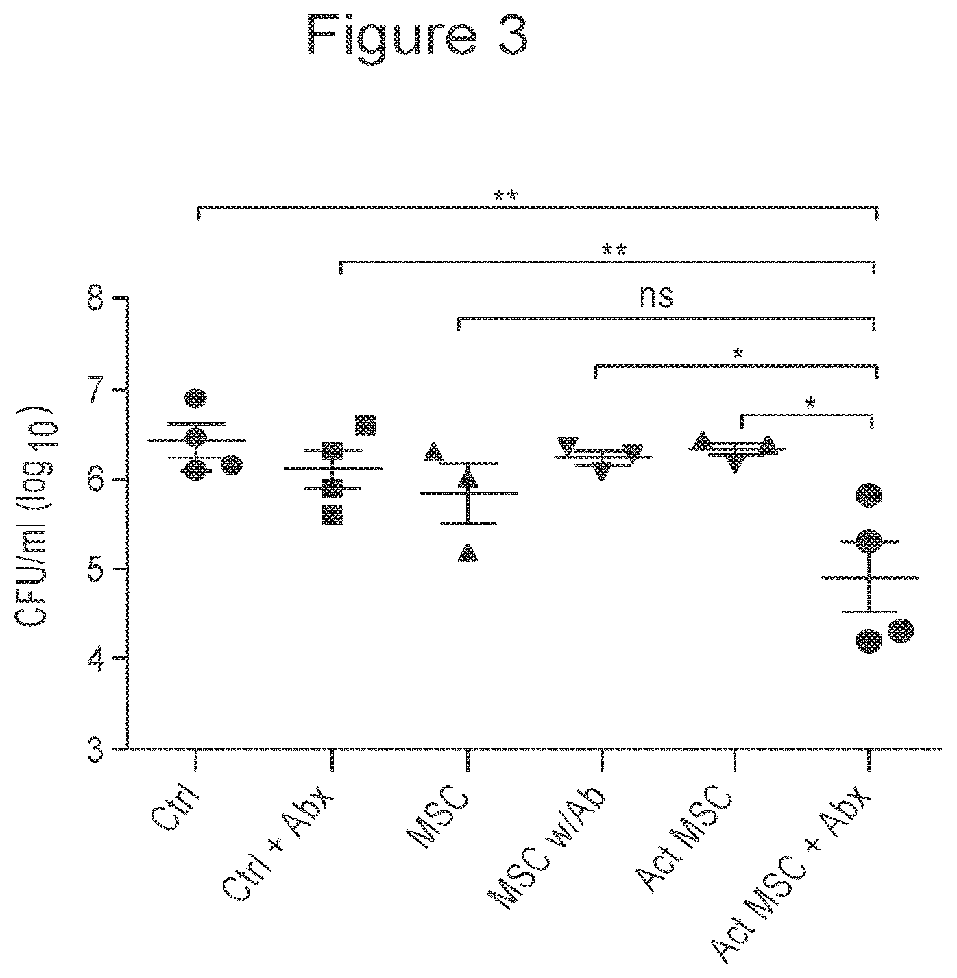 Patent US12303535 Figure 3 – Activated stem cells and systemic treatment methods for infected wounds