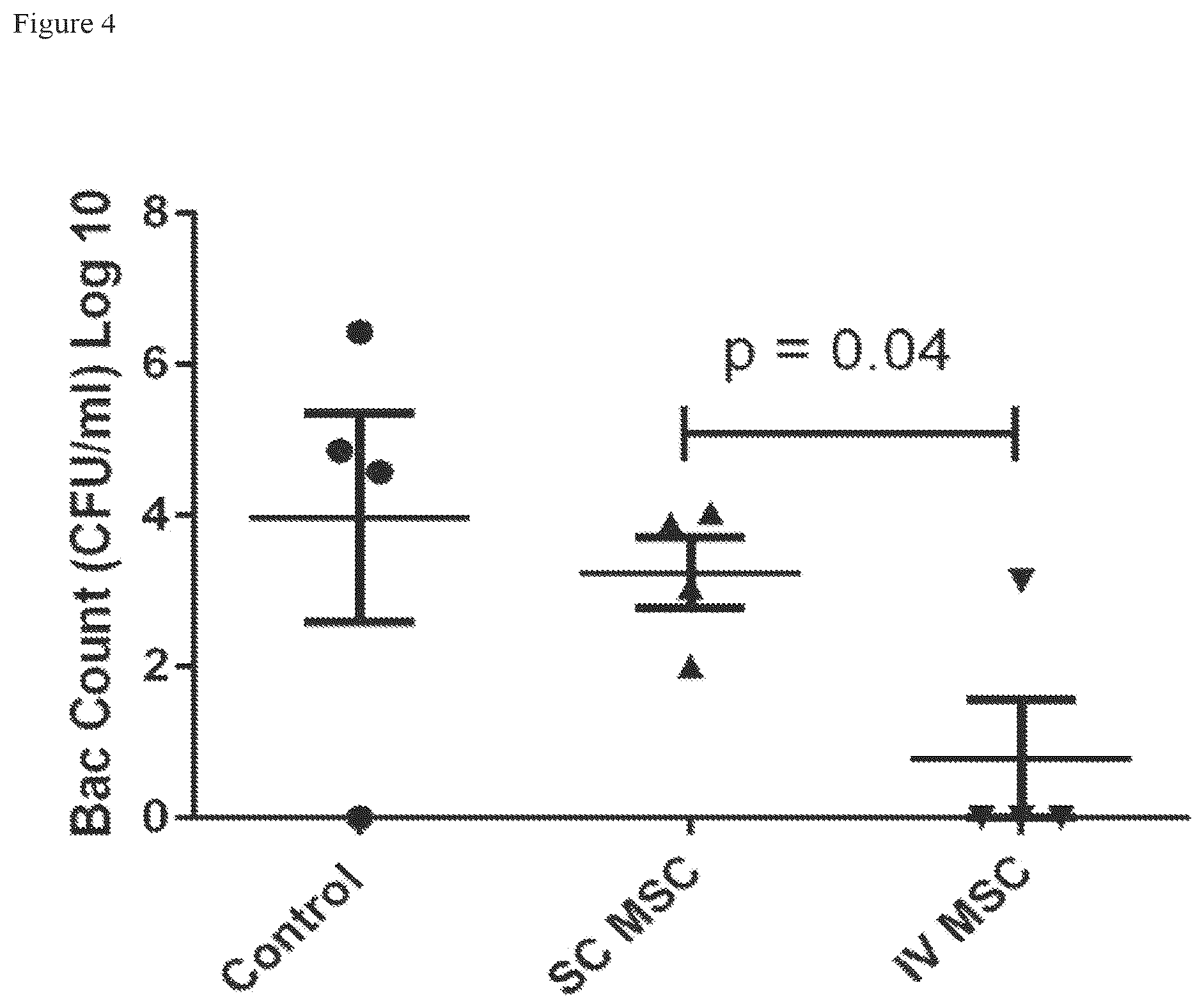 Patent US12303535 Figure 4 – Activated stem cells and systemic treatment methods for infected wounds