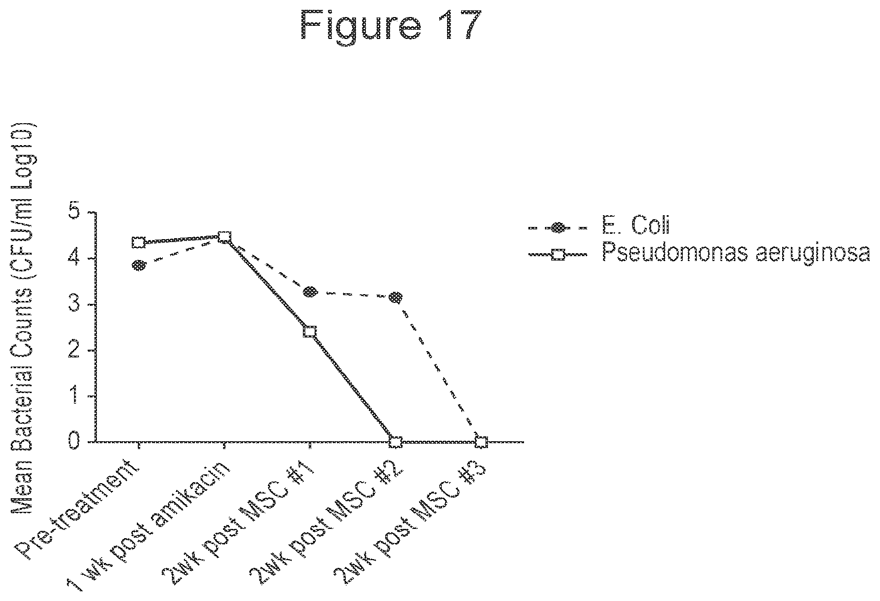 Patent US12303535 Figure 17 – Activated stem cells and systemic treatment methods for infected wounds