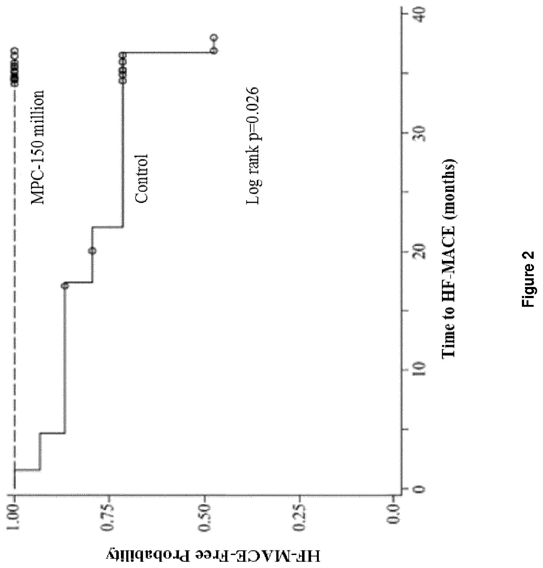Patent US12303536 Figure 2 – Method for treating heart failure