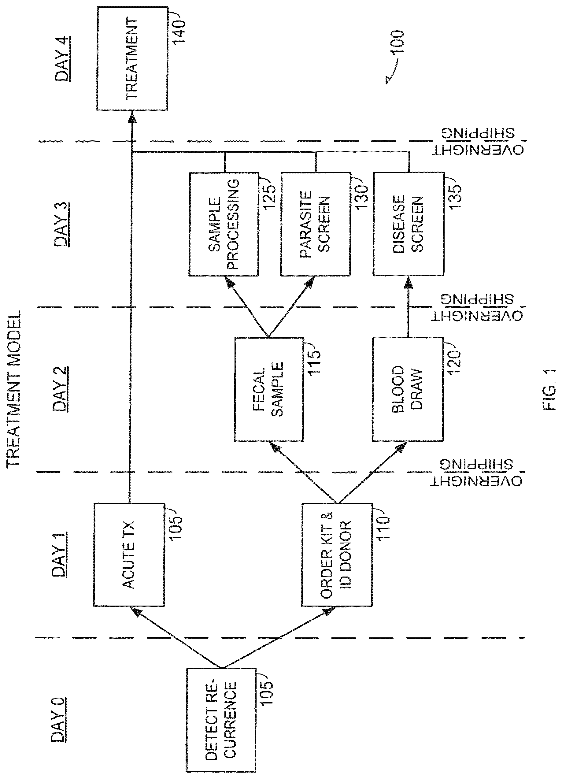 Patent US12303537 Figure 1 – Bacteriotherapy for clostridium difficile colitis