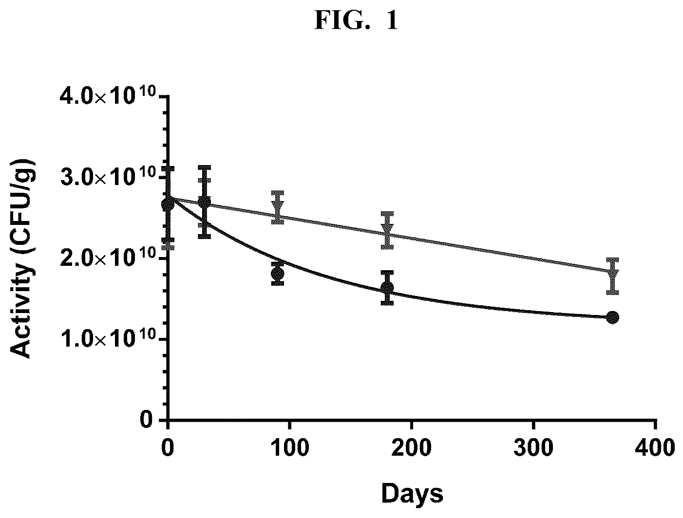Patent US12303538 Figure 1 – High potency stable formulations of vaginal lactobacillus