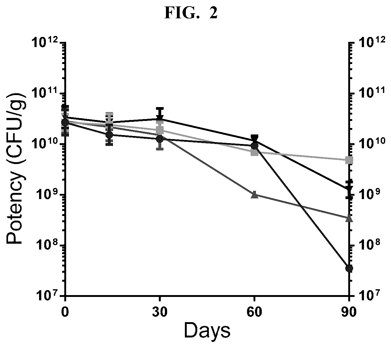 Patent US12303538 Figure 2 – High potency stable formulations of vaginal lactobacillus