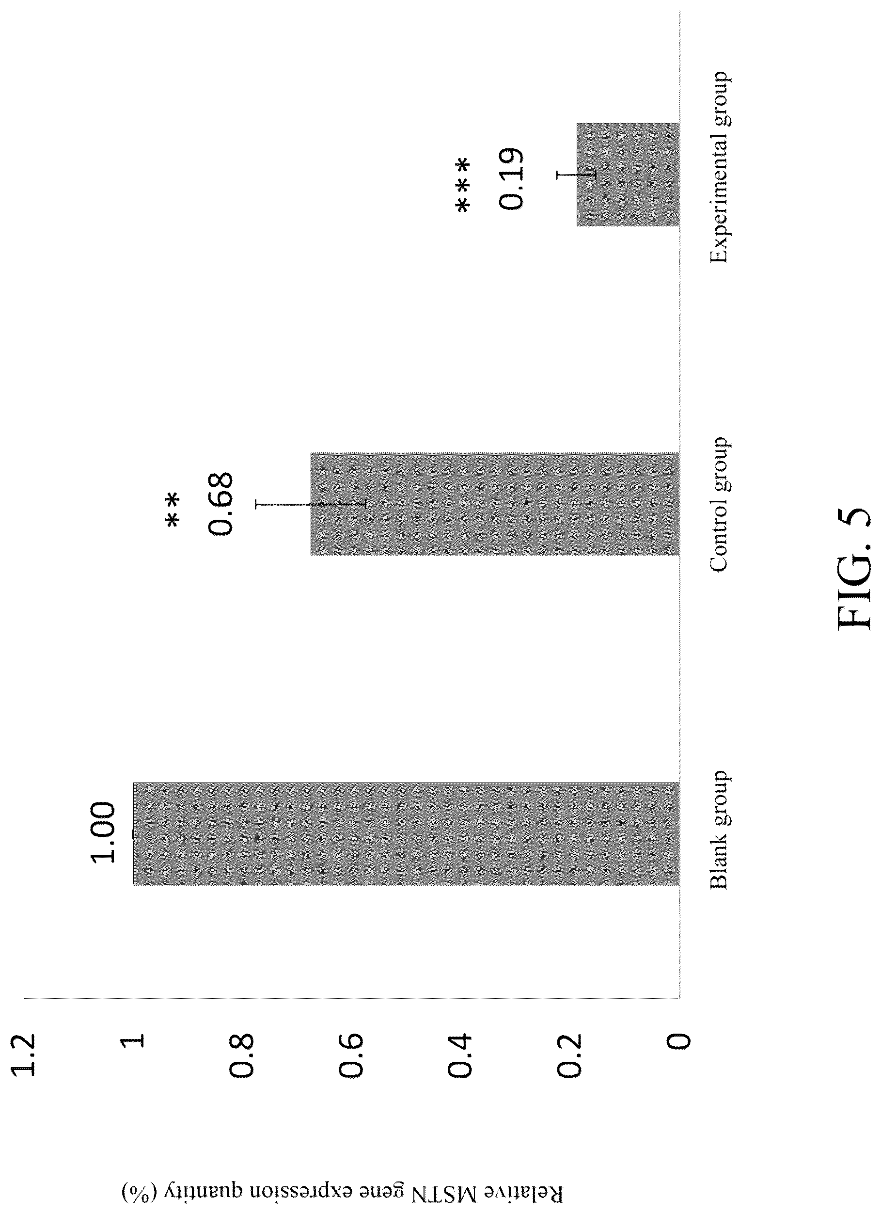 Patent US12303539 Figure 3 – Method of using lactobacillus fermentum TCI757 for gaining muscle, promoting secretion of irisin, and decreasing visceral fat