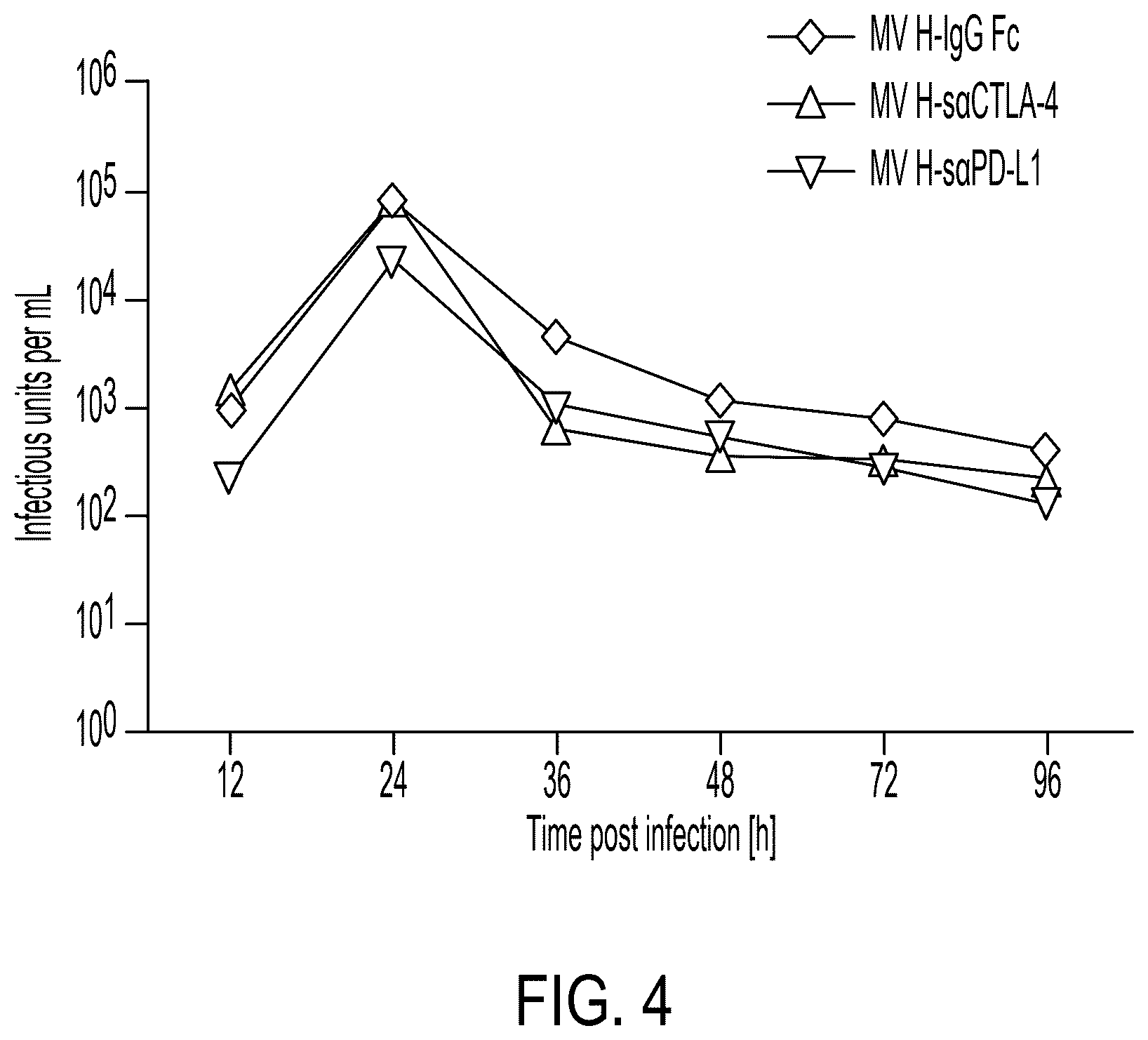 Patent US12303540 Figure 4 – RNA viruses for immunovirotherapy