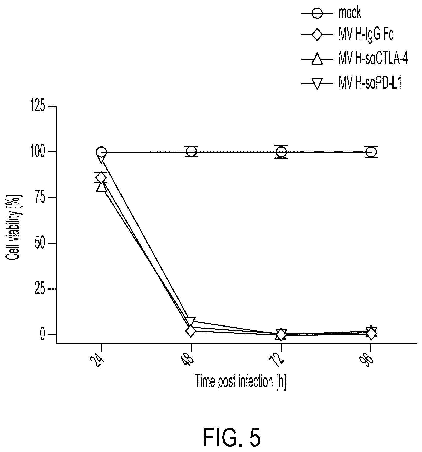 Patent US12303540 Figure 5 – RNA viruses for immunovirotherapy