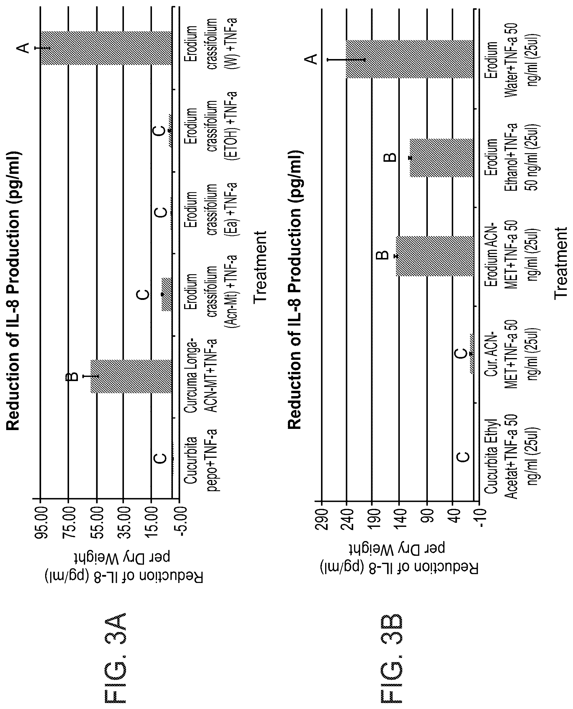 Patent US12303541 Figure 3 – Erodium crassifolium L'Her plant extracts and uses thereof