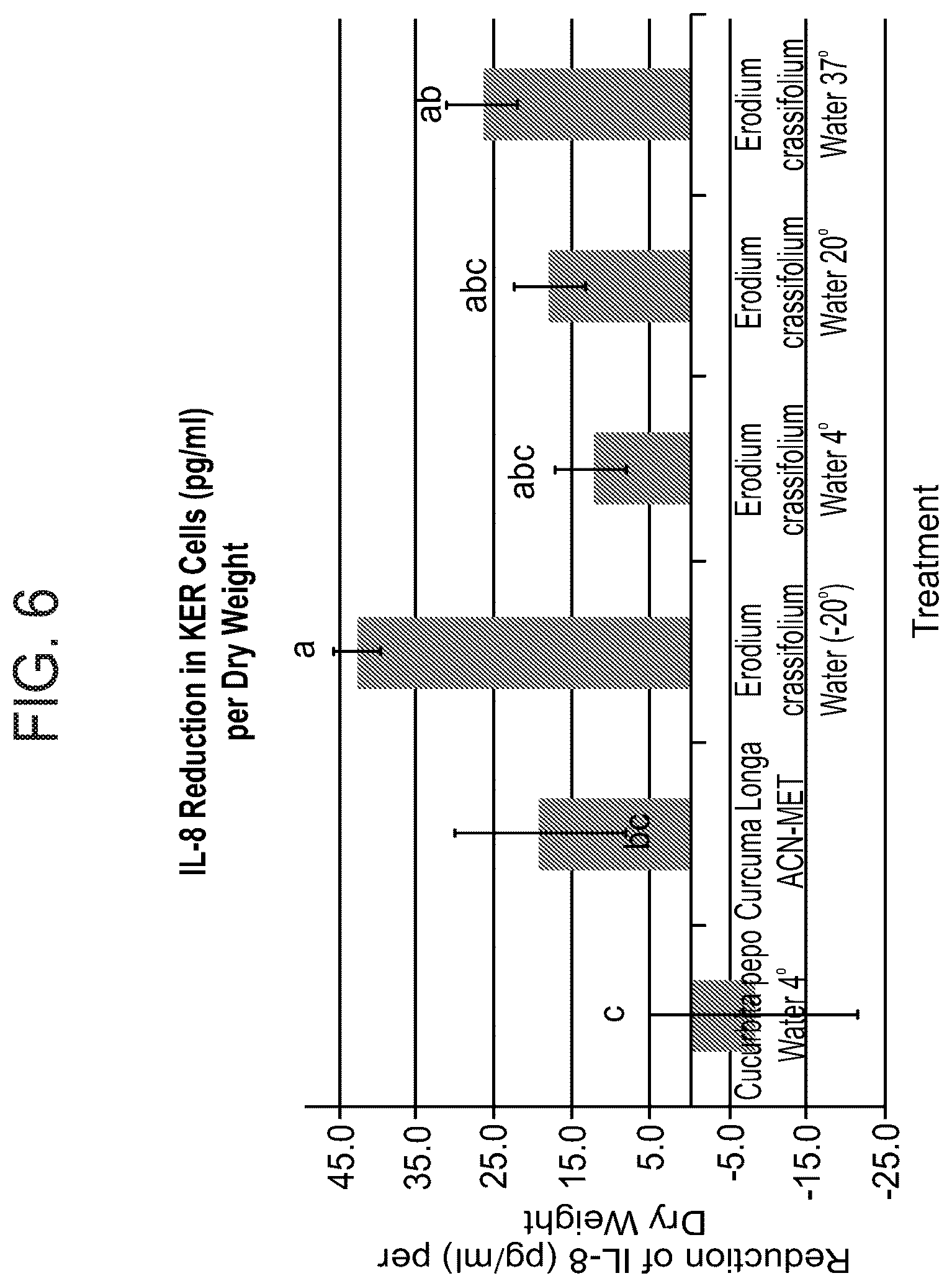 Patent US12303541 Figure 6 – Erodium crassifolium L'Her plant extracts and uses thereof