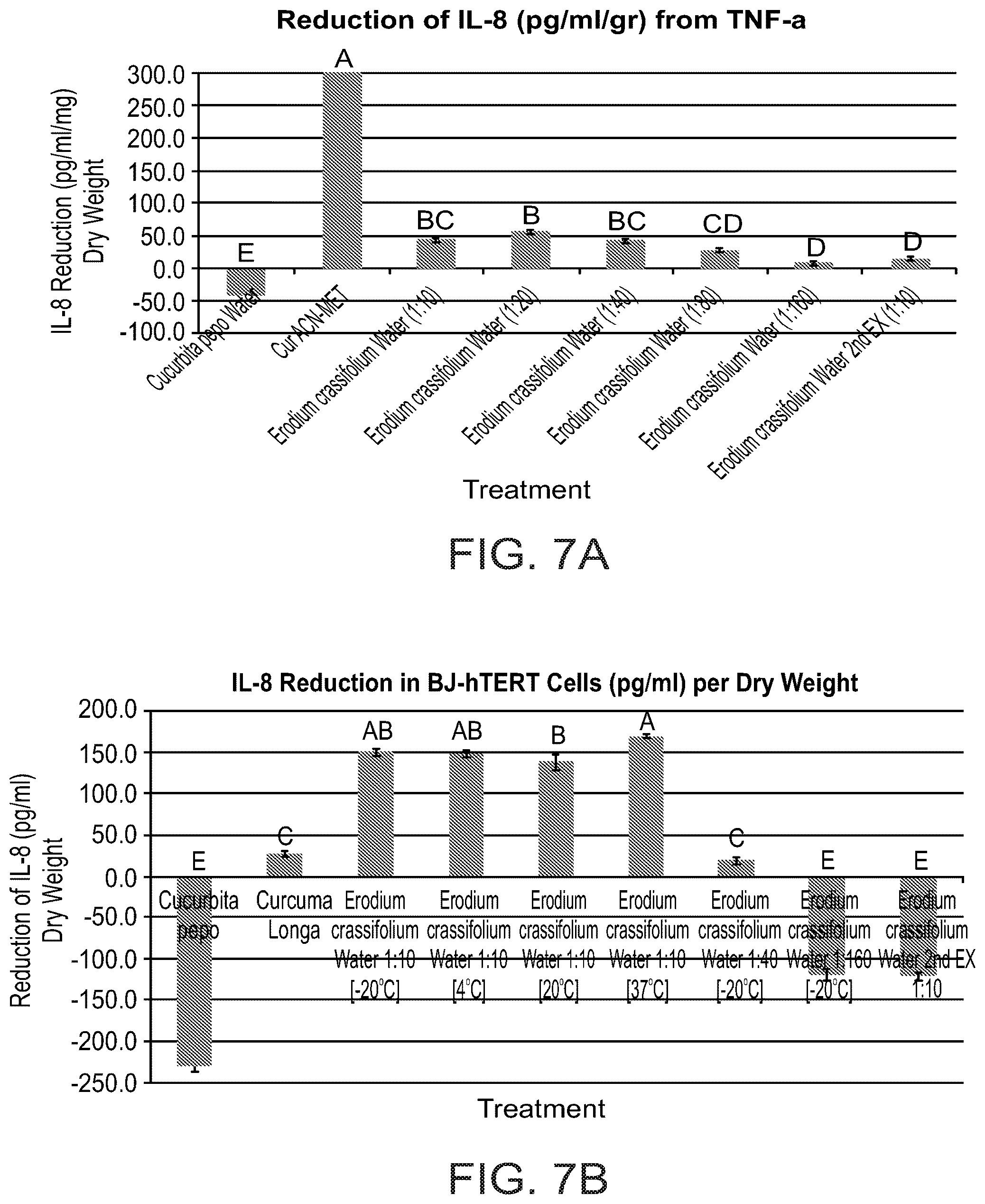 Patent US12303541 Figure 7 – Erodium crassifolium L'Her plant extracts and uses thereof