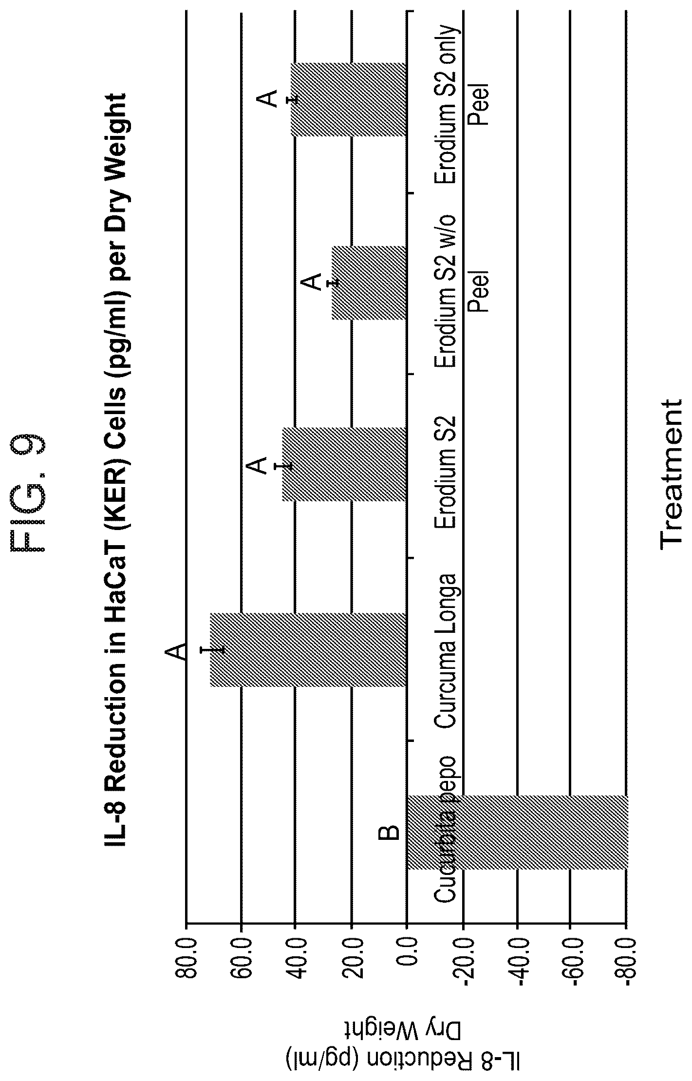 Patent US12303541 Figure 9 – Erodium crassifolium L'Her plant extracts and uses thereof