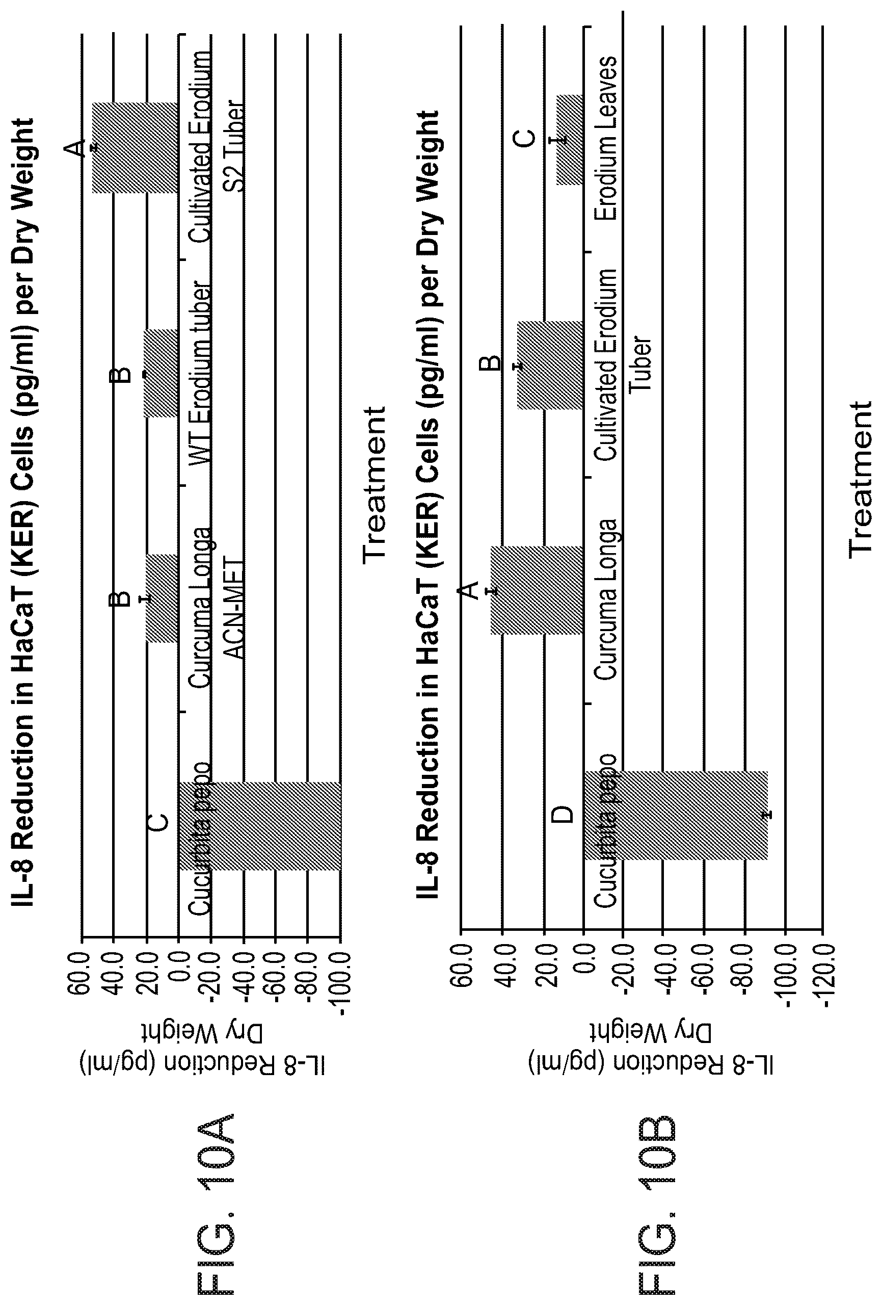 Patent US12303541 Figure 10 – Erodium crassifolium L'Her plant extracts and uses thereof