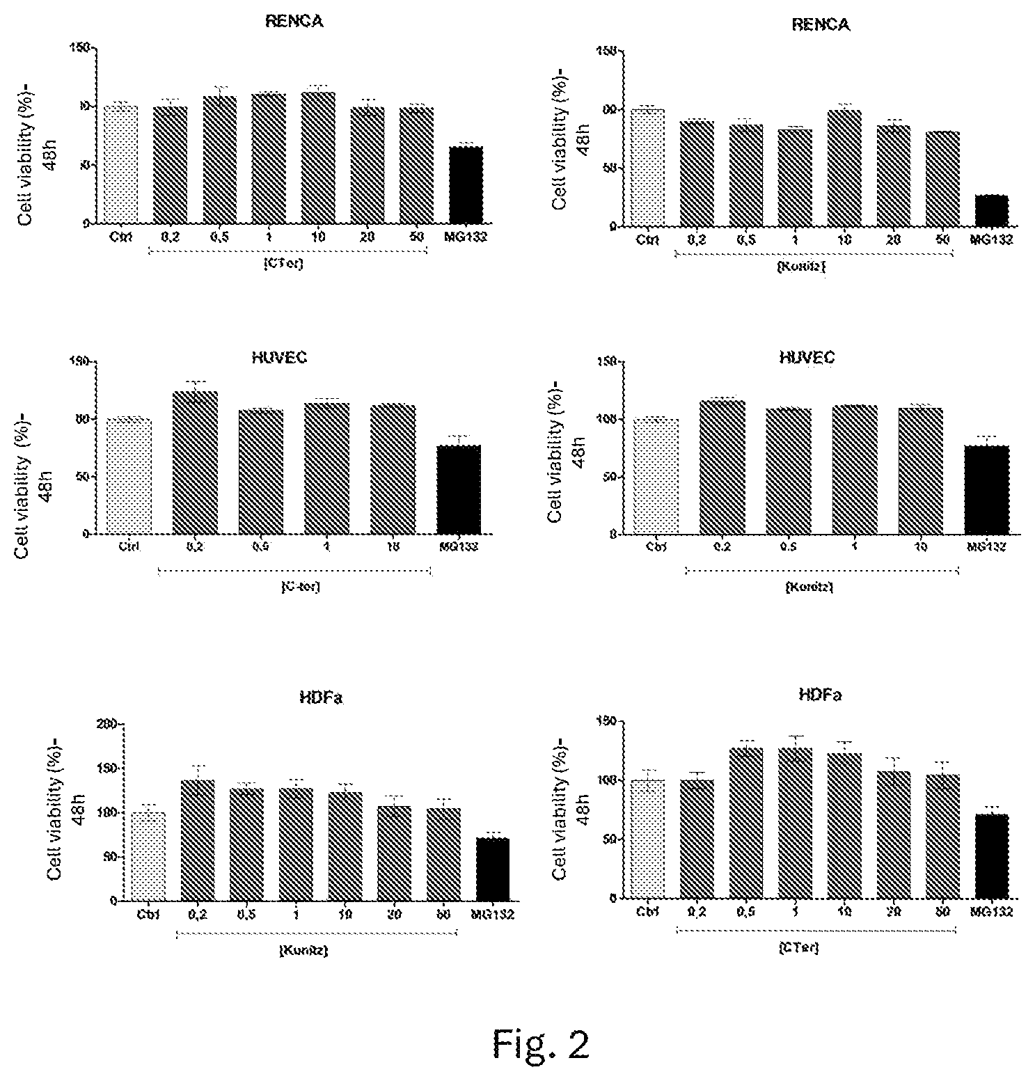 Patent US12303547 Figure 2 – Compound, use, pharmaceutical composition, method of diagnosis, method of treatment, and method of transportation and/or internalization of a compound into eukaryotic cells