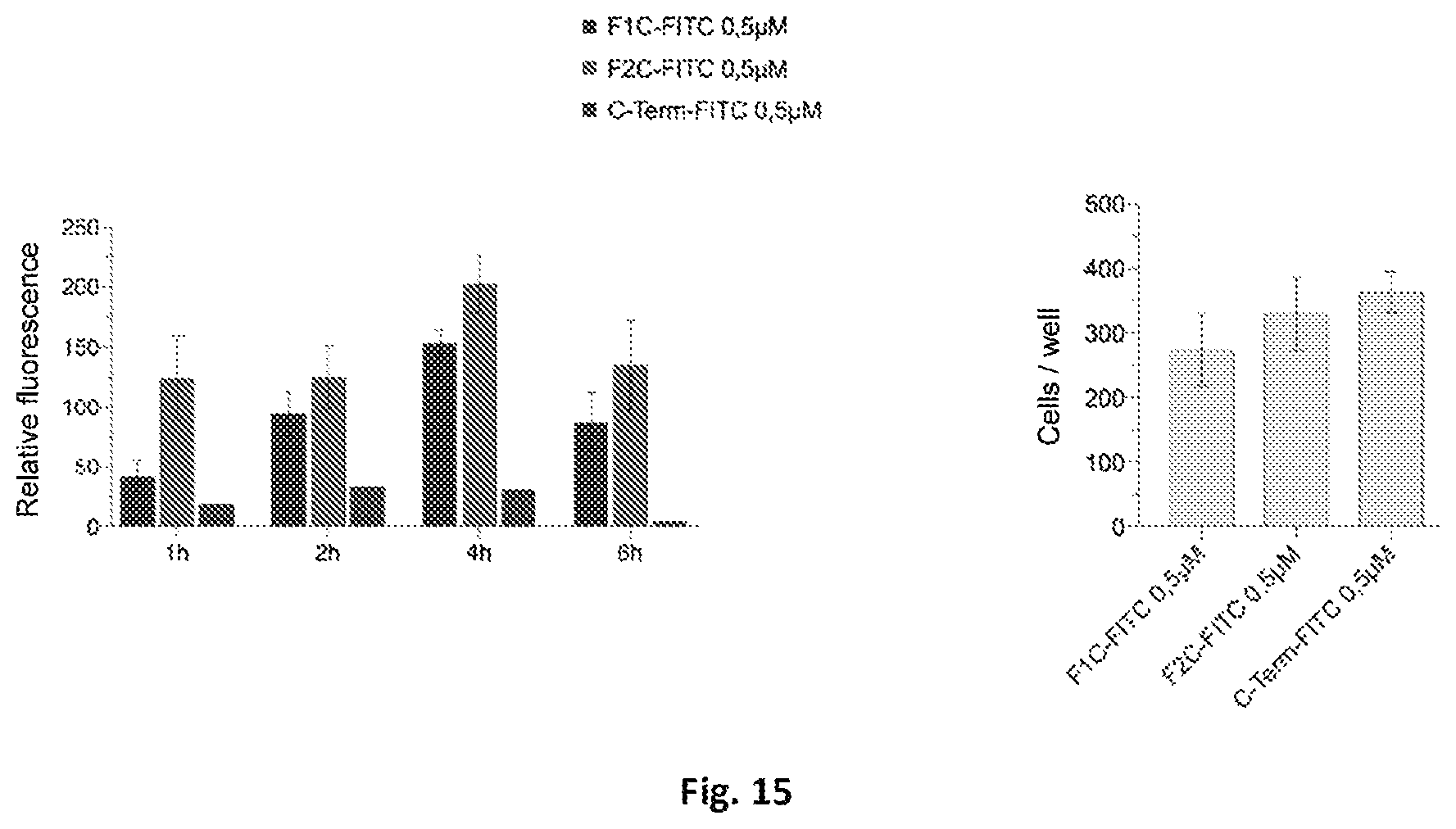 Patent US12303547 Figure 15 – Compound, use, pharmaceutical composition, method of diagnosis, method of treatment, and method of transportation and/or internalization of a compound into eukaryotic cells
