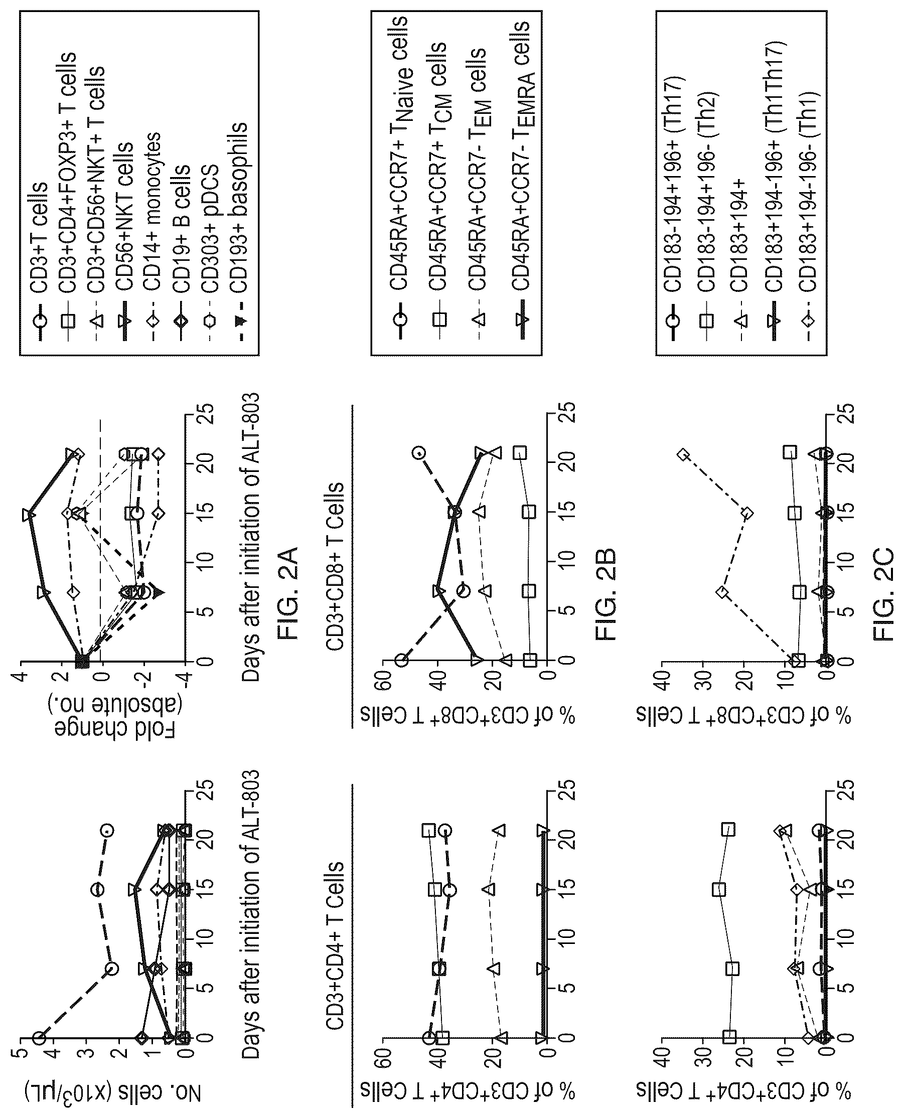 Patent US12303552 Figure 2 – Treatment of immunosuppressed subjects