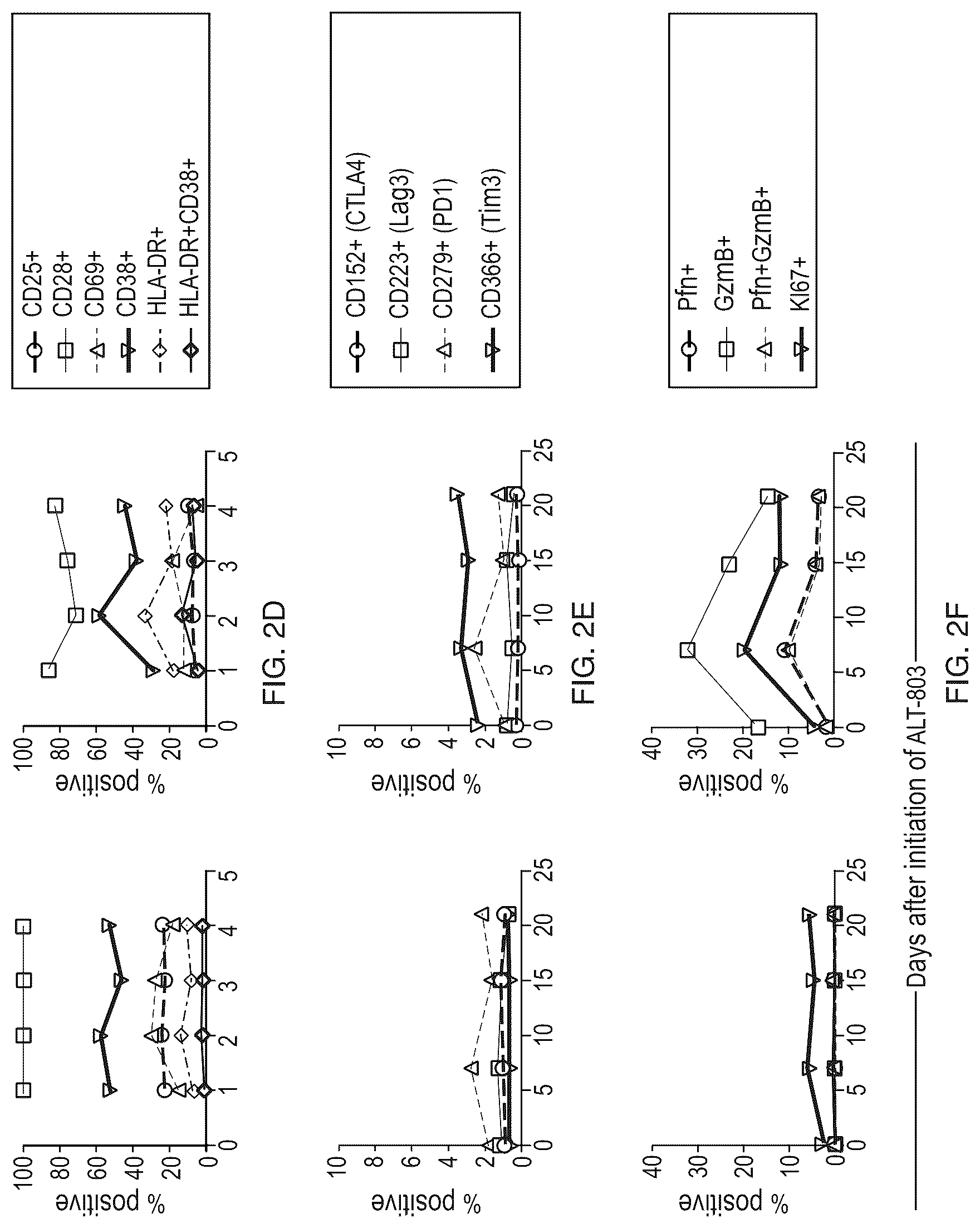 Patent US12303552 Figure 3 – Treatment of immunosuppressed subjects