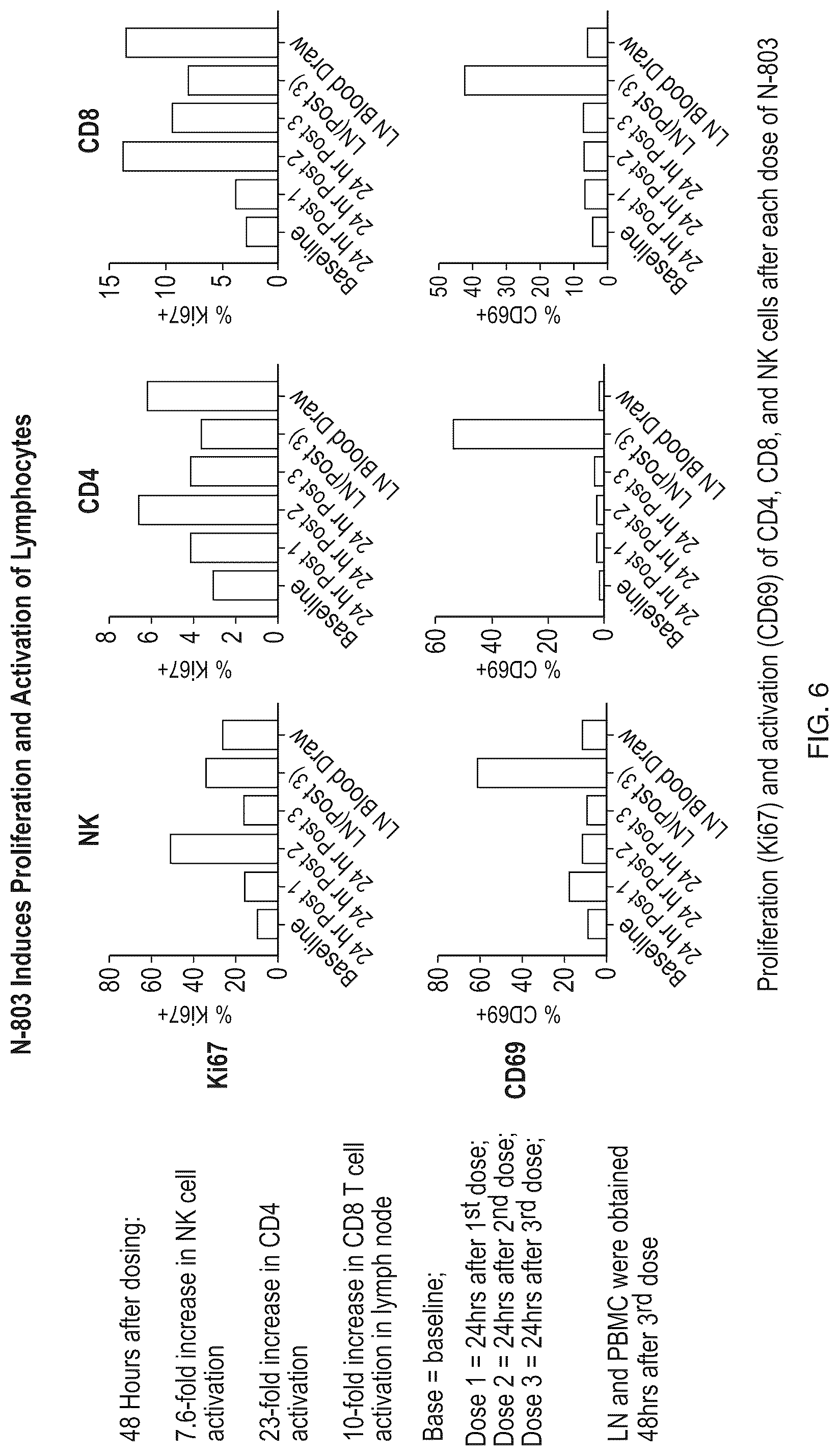 Patent US12303552 Figure 7 – Treatment of immunosuppressed subjects