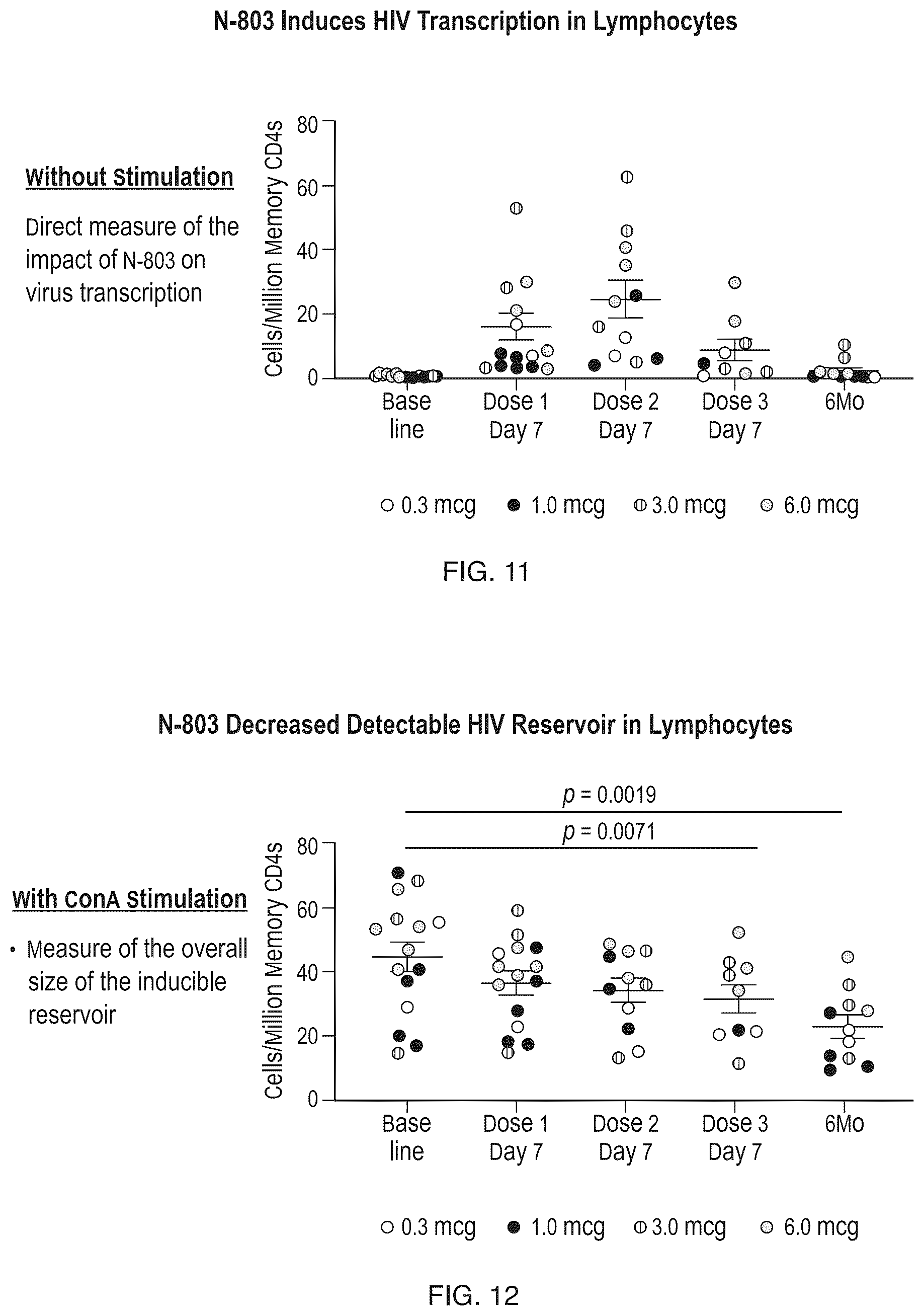 Patent US12303552 Figure 10 – Treatment of immunosuppressed subjects