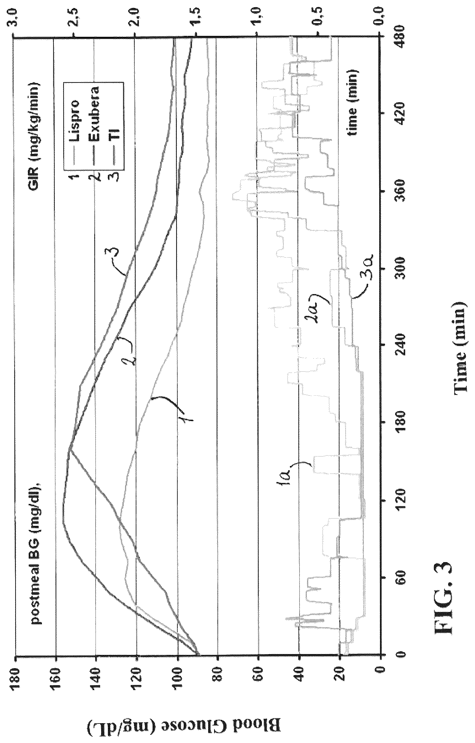 Patent US12303554 Figure 2 – Use of ultrarapid acting insulin