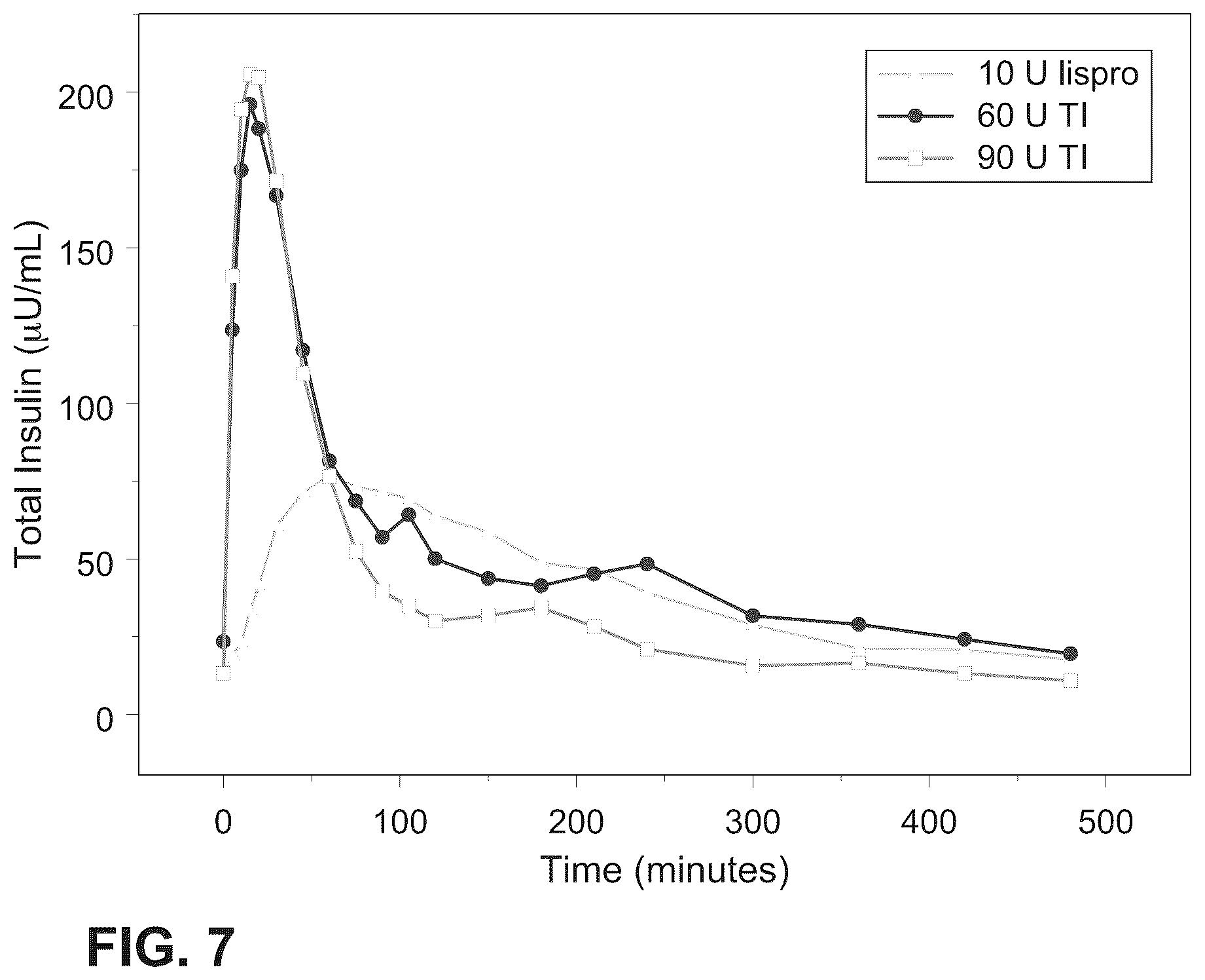 Patent US12303554 Figure 6 – Use of ultrarapid acting insulin