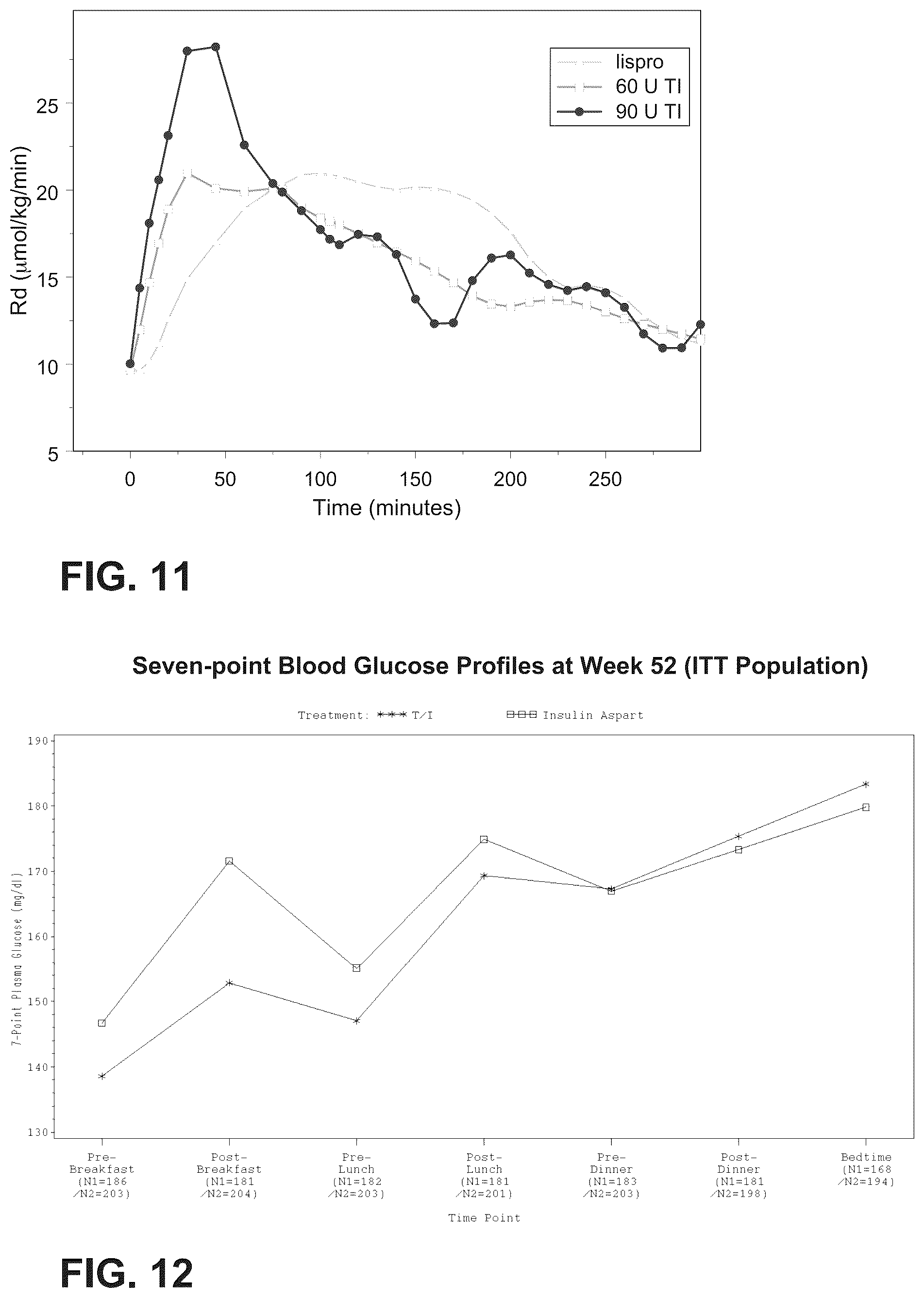 Patent US12303554 Figure 9 – Use of ultrarapid acting insulin