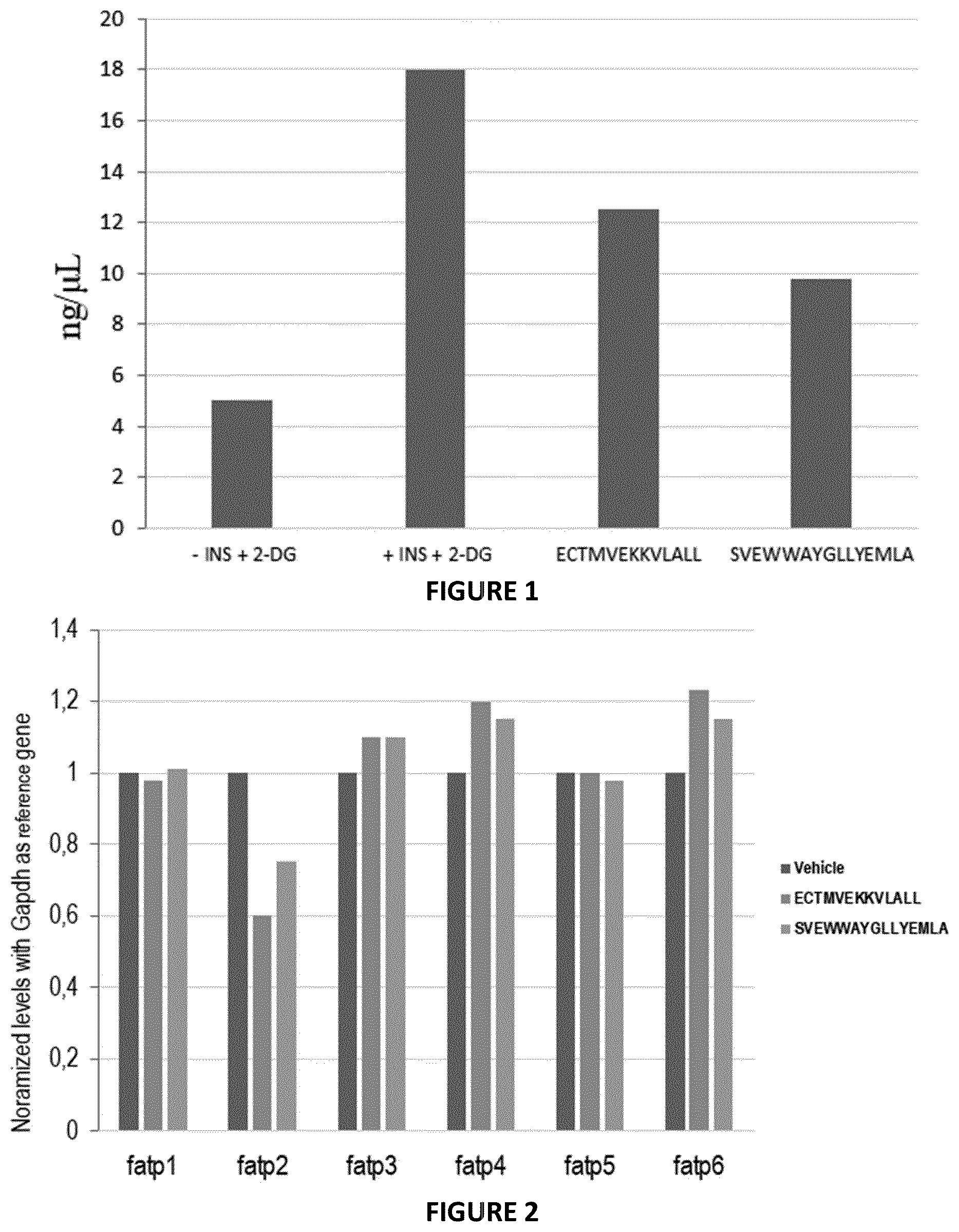 Patent US12303556 Figure 1 – Peptides for treatment and prevention of diabetes and associated disorders