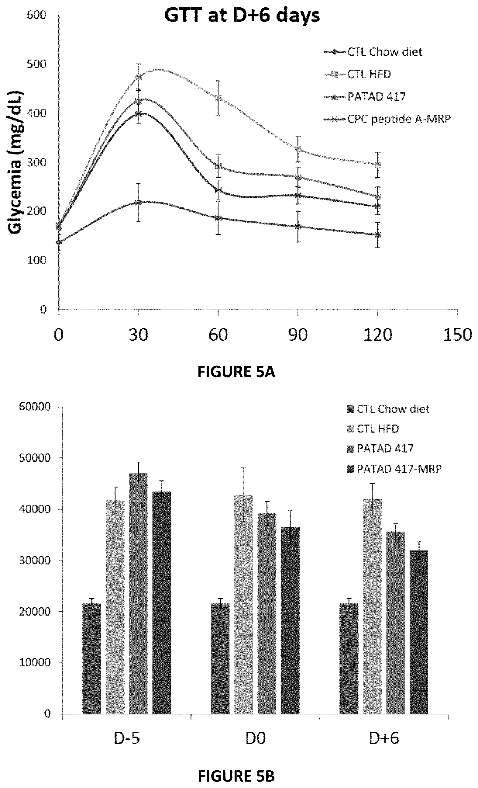 Patent US12303556 Figure 3 – Peptides for treatment and prevention of diabetes and associated disorders