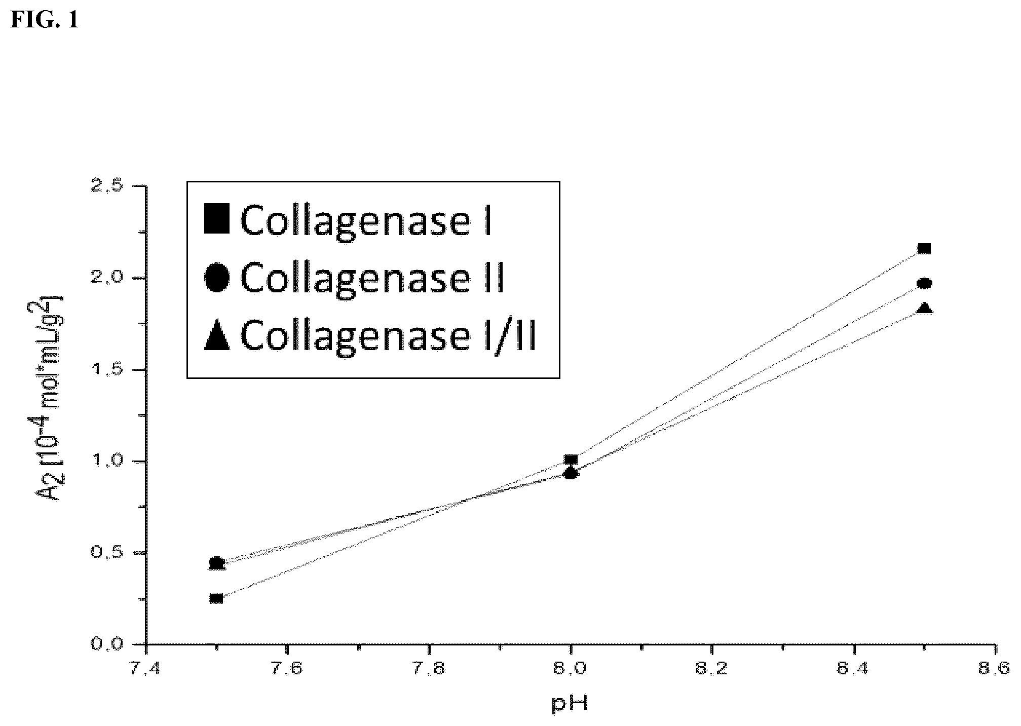 Patent US12303557 Figure 1 – Collagenase formulations and methods of producing the same