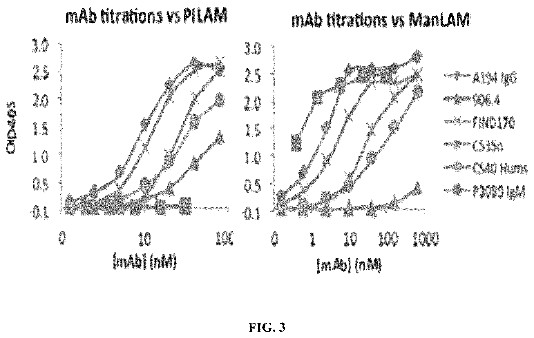 Patent US12303562 Figure 5 – Anti-LAM and anti-PIM6/LAM monoclonal antibodies for diagnosis and treatment of Mycobacterium tuberculosis infections