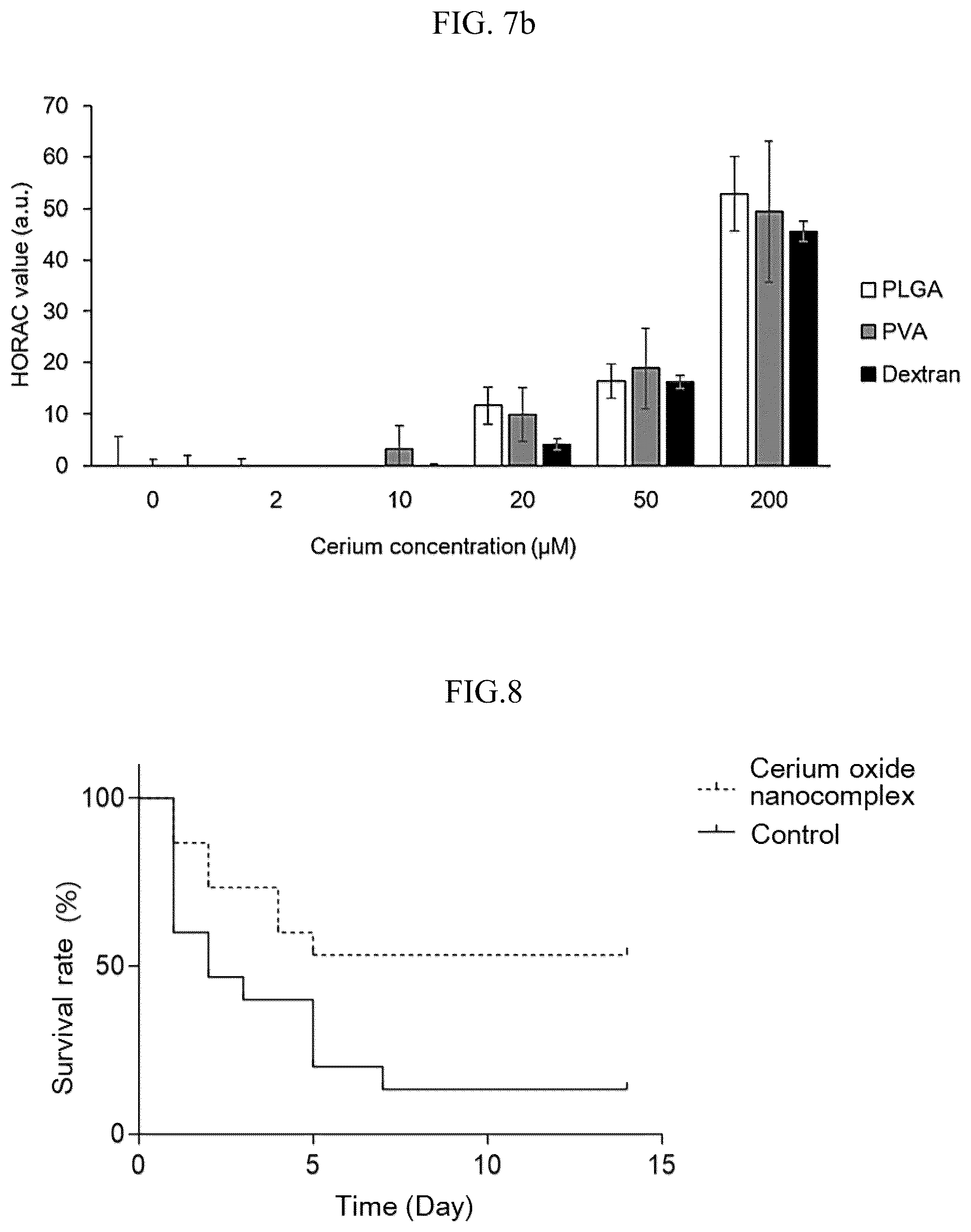 Patent US12303568 Figure 5 – Cerium oxide nanocomplex and a composition for preventing or treating peritonitis comprising the same