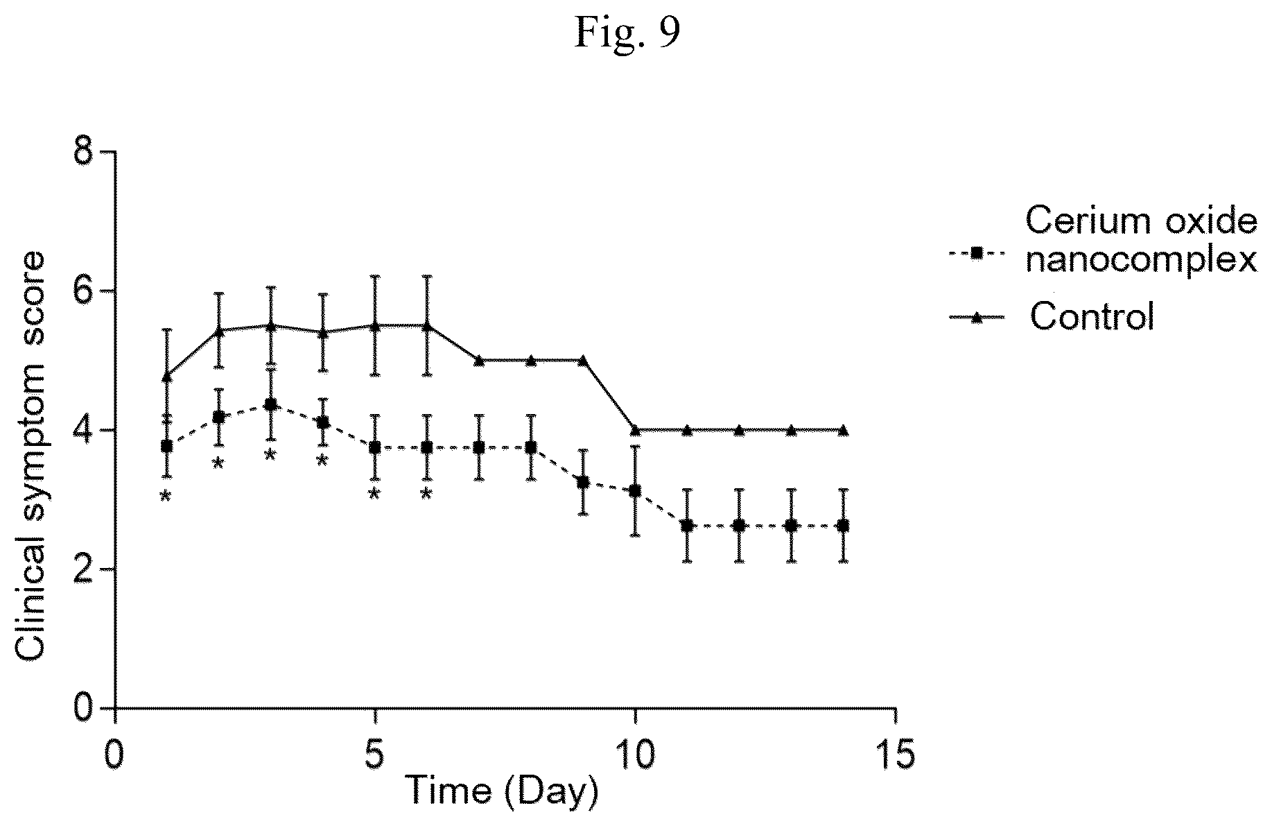 Patent US12303568 Figure 6 – Cerium oxide nanocomplex and a composition for preventing or treating peritonitis comprising the same