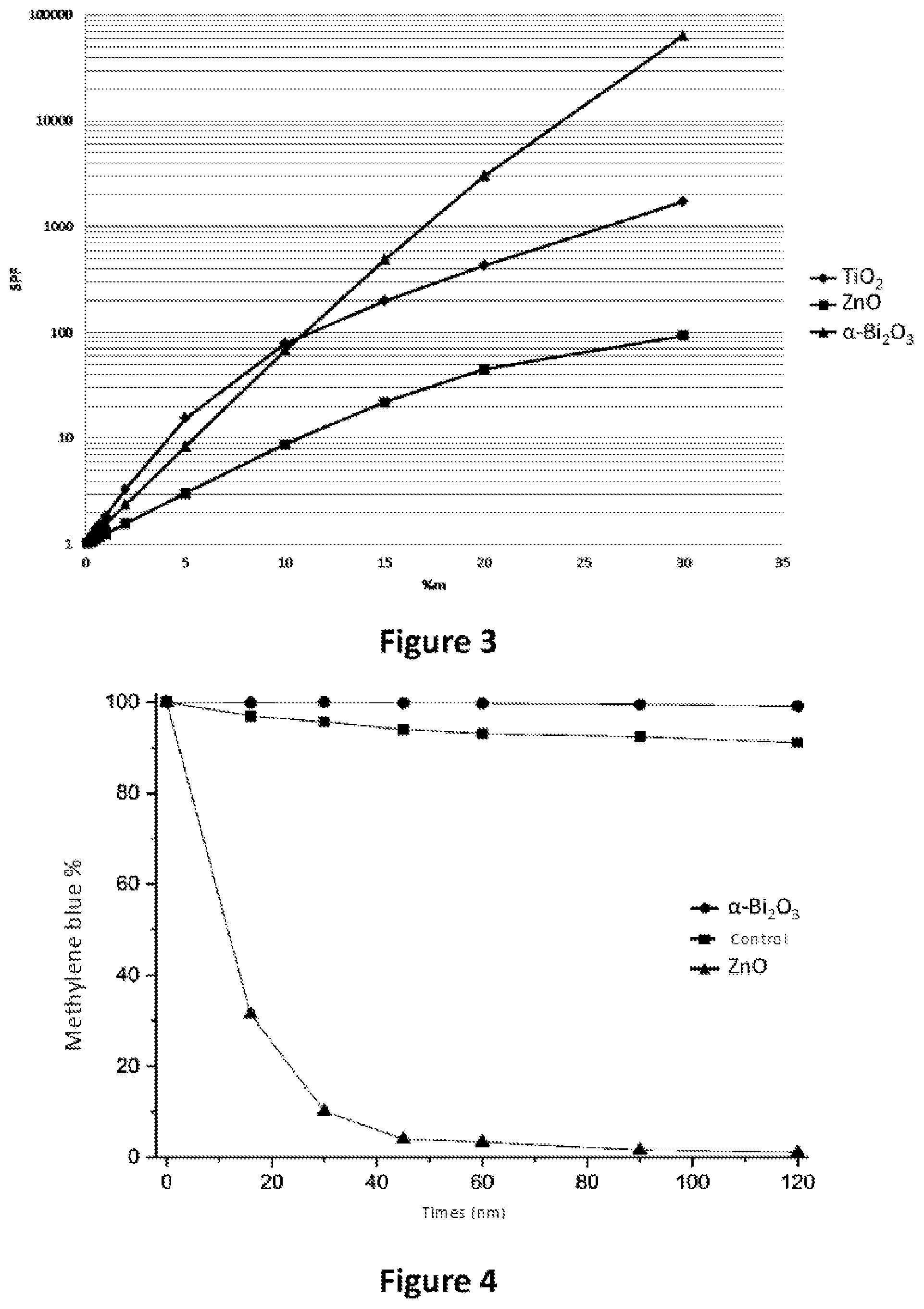 Patent US12303577 Figure 2 – Photonic barrier for topical use, comprising bismuth oxide colloids