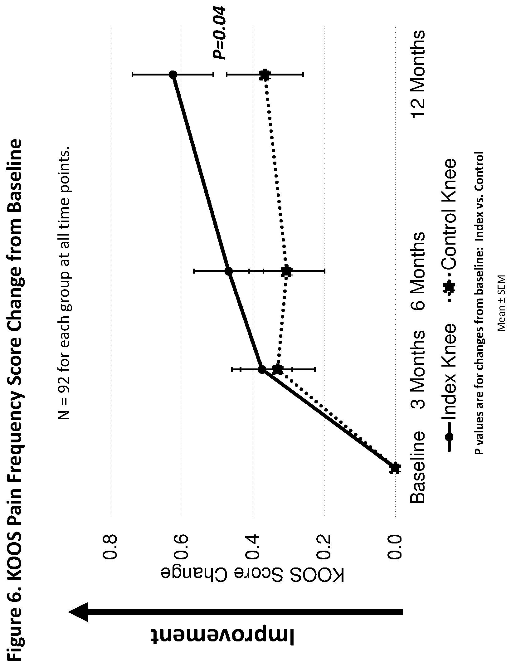 Patent US12303590 Figure 6 – Method of treating osteoarthritis