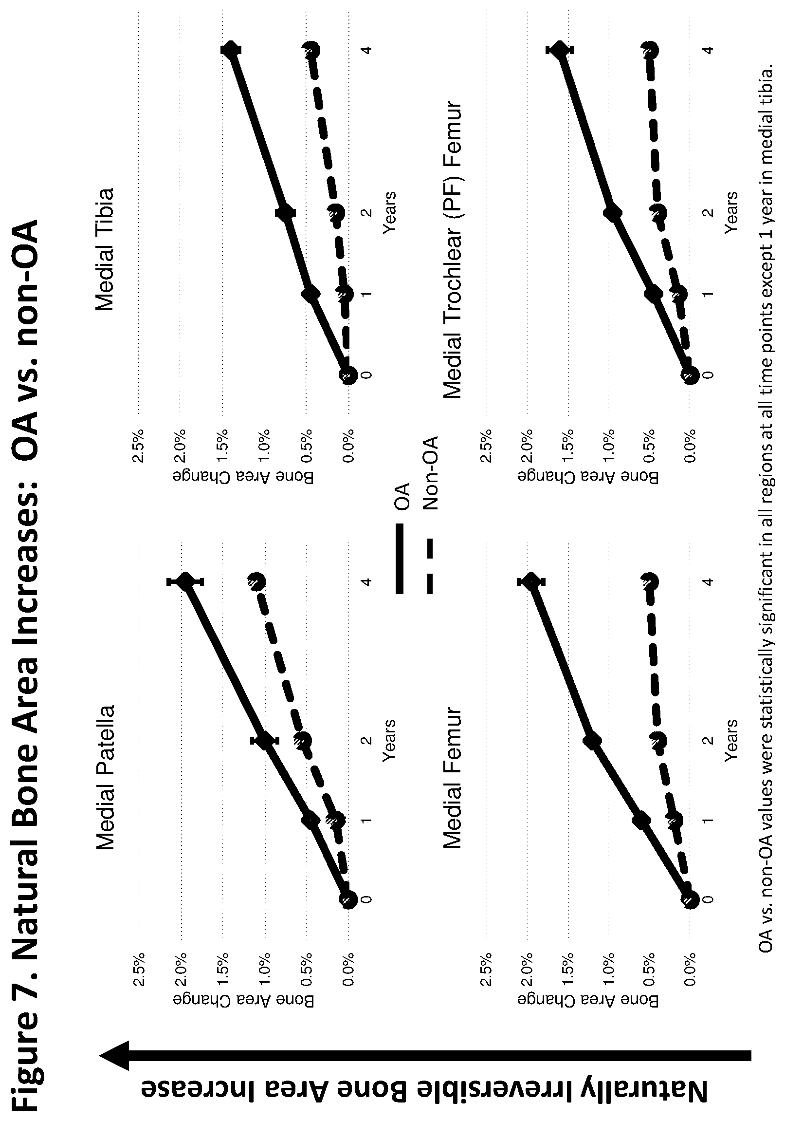 Patent US12303590 Figure 7 – Method of treating osteoarthritis