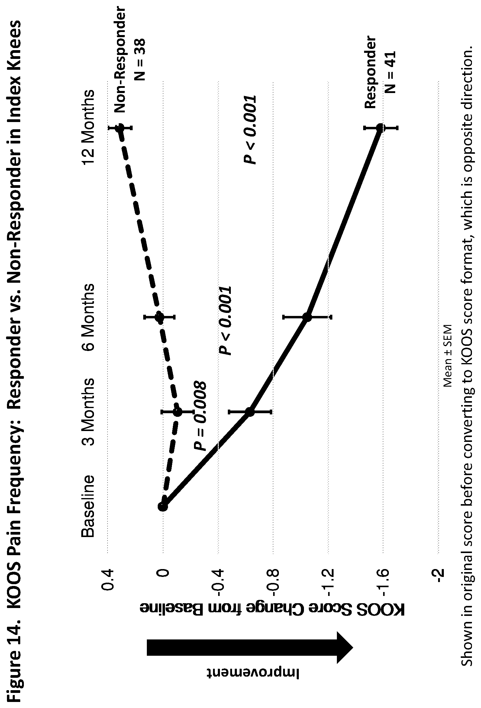 Patent US12303590 Figure 14 – Method of treating osteoarthritis