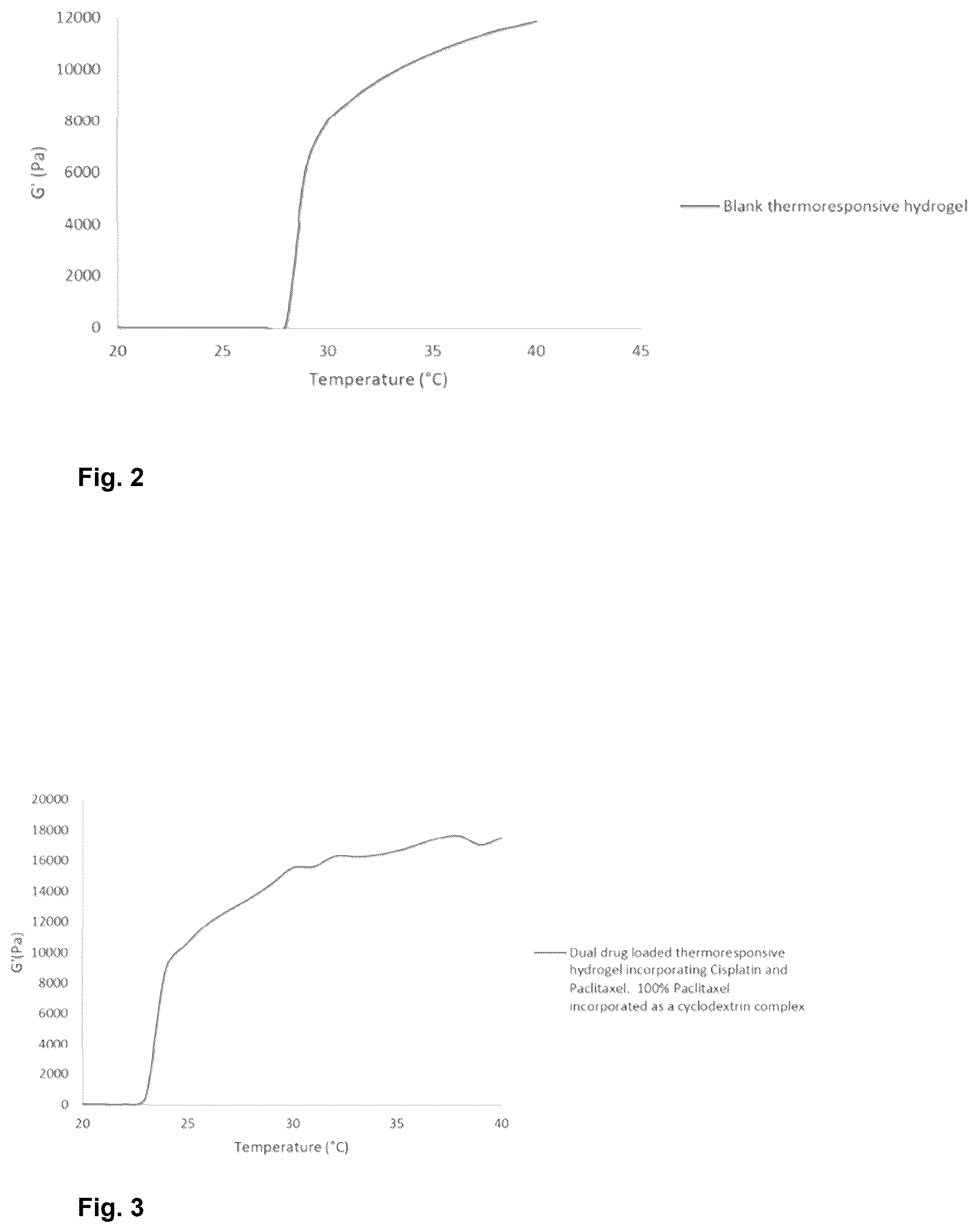 Patent US12303596 Figure 2 – Thermo-responsive hydrogel for intratumoral administration as a treatment in solid tumor cancers