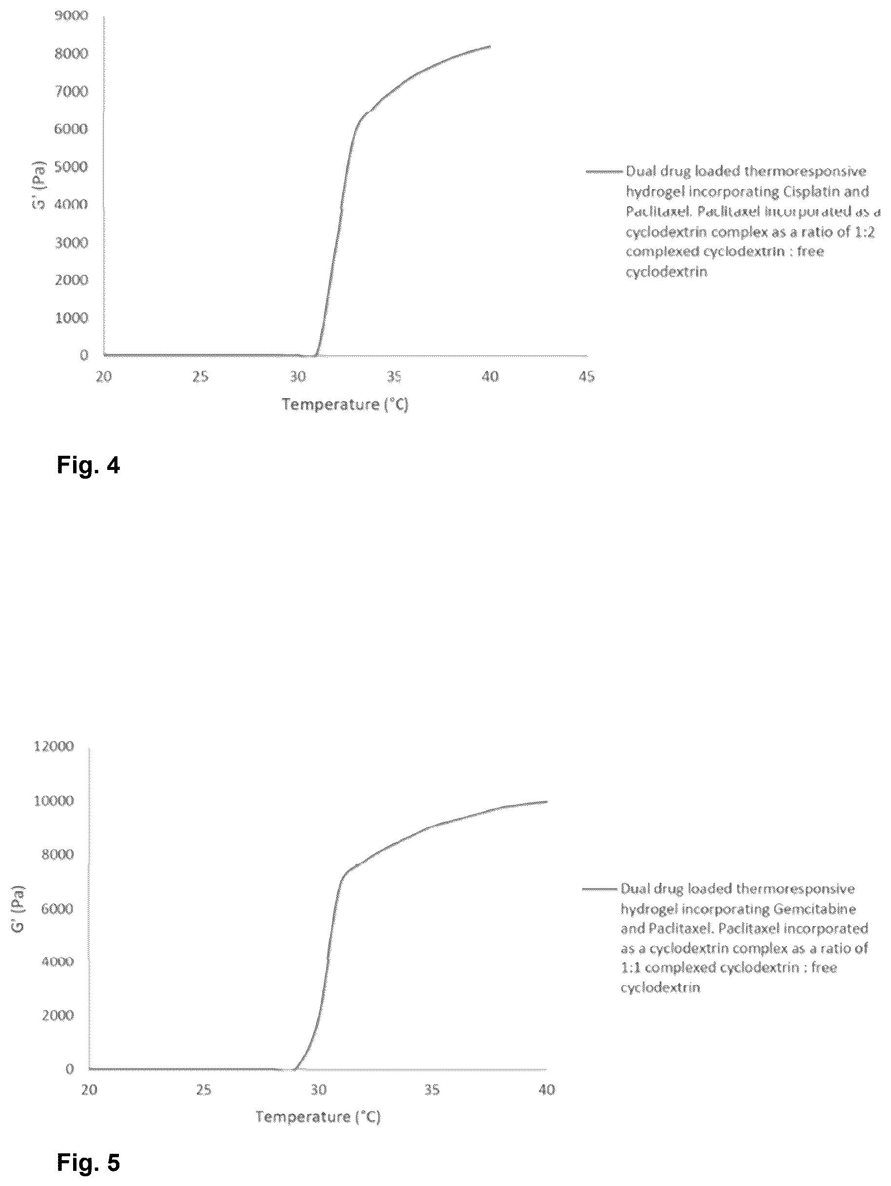 Patent US12303596 Figure 3 – Thermo-responsive hydrogel for intratumoral administration as a treatment in solid tumor cancers